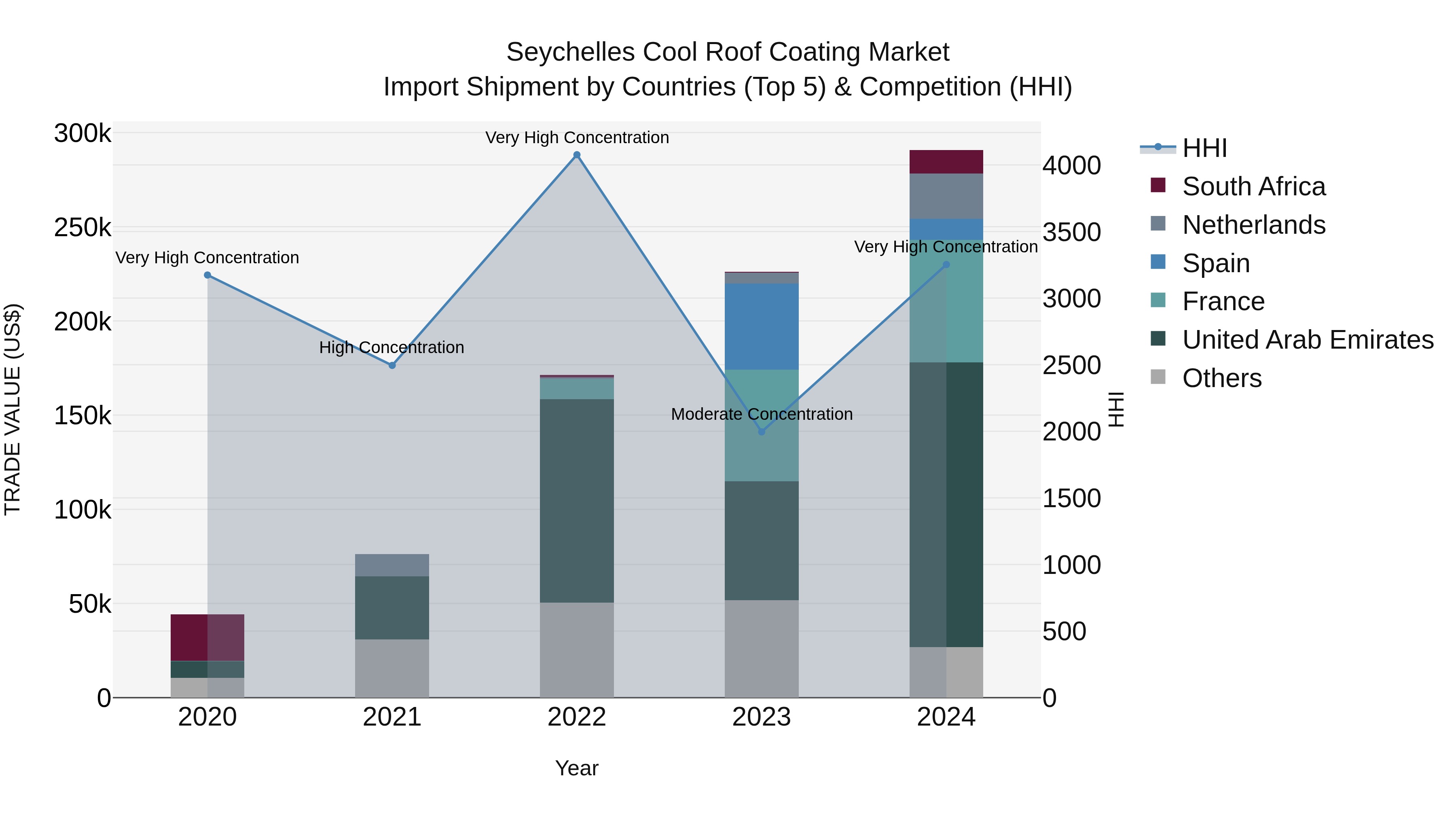 Seychelles Cool Roof Coating Market: Top 5 Importing Countries and Market Competition (HHI) Analysis