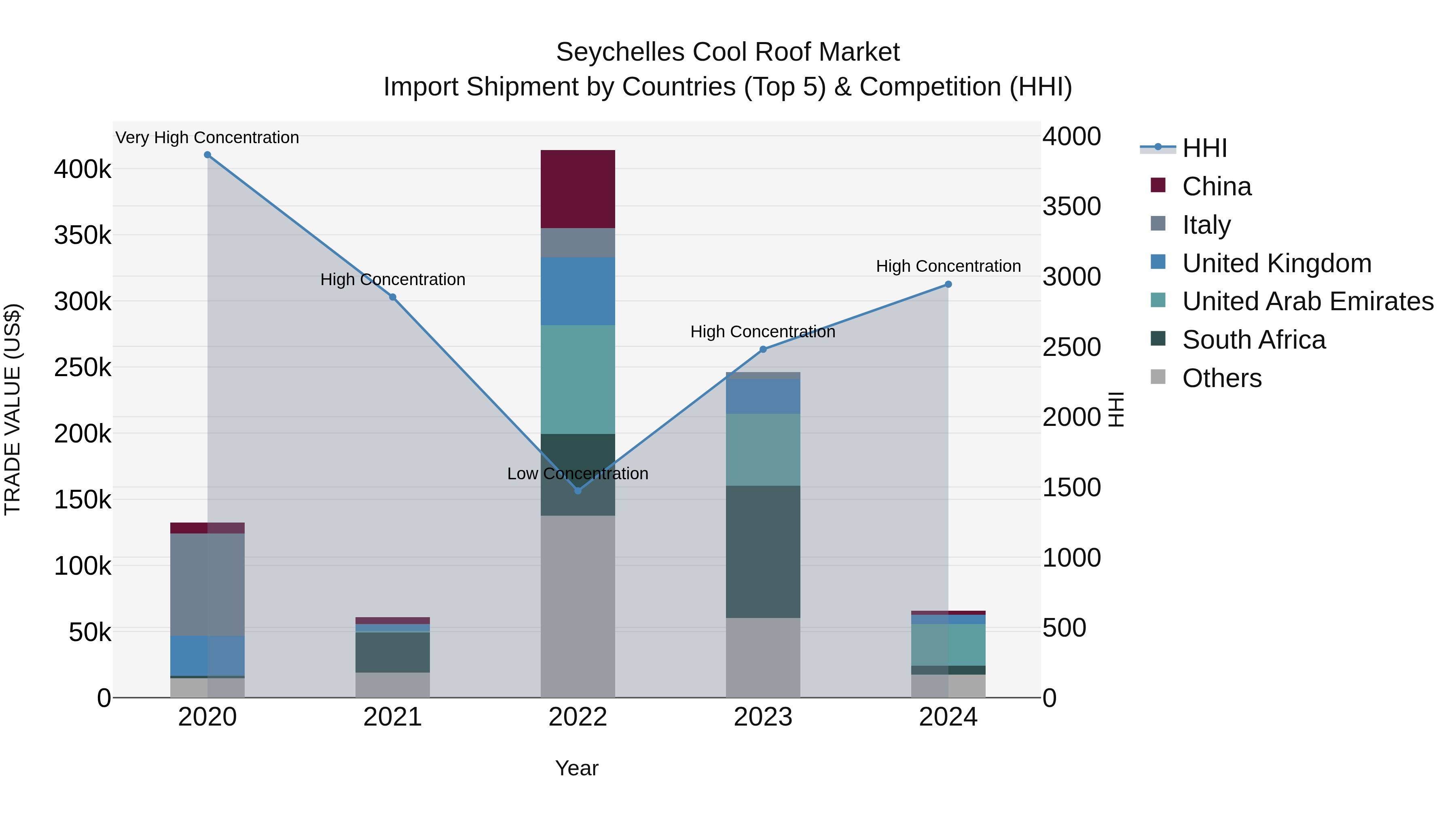 Seychelles Cool Roof Market: Top 5 Importing Countries and Market Competition (HHI) Analysis