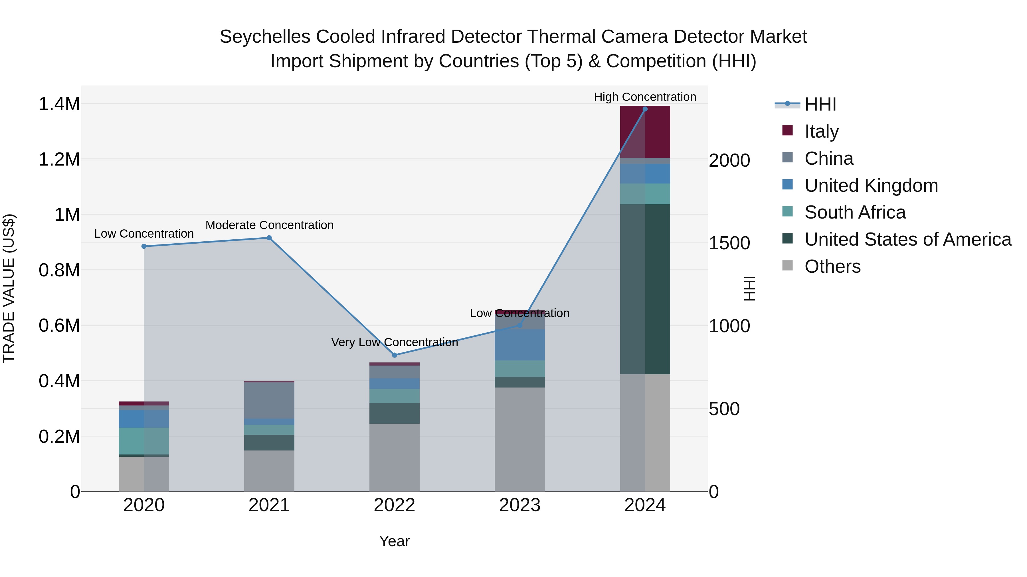 Seychelles Cooled Infrared Detector Thermal Camera Detector Market: Top 5 Importing Countries and Market Competition (HHI) Analysis