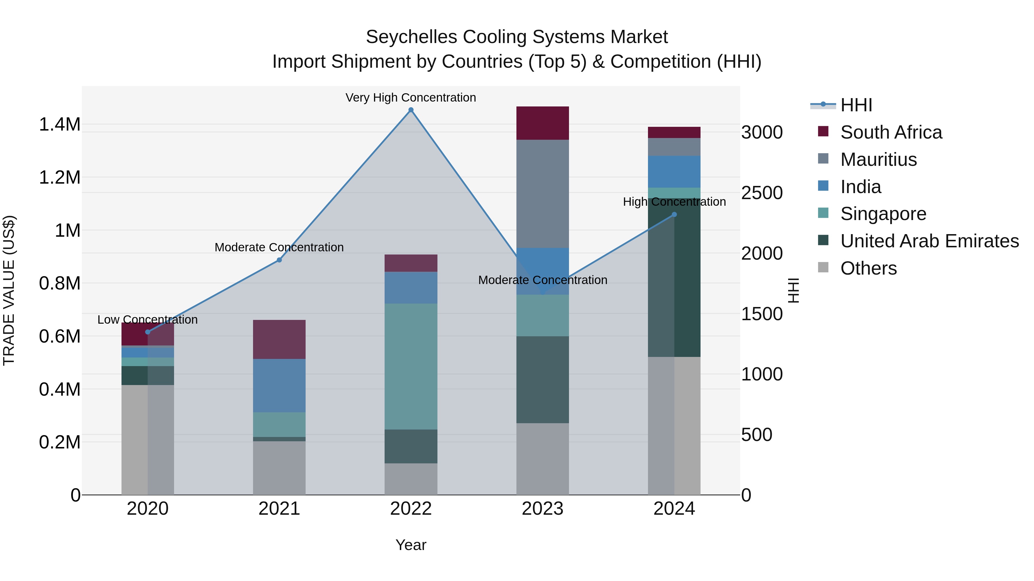 Seychelles Cooling Systems Market: Top 5 Importing Countries and Market Competition (HHI) Analysis