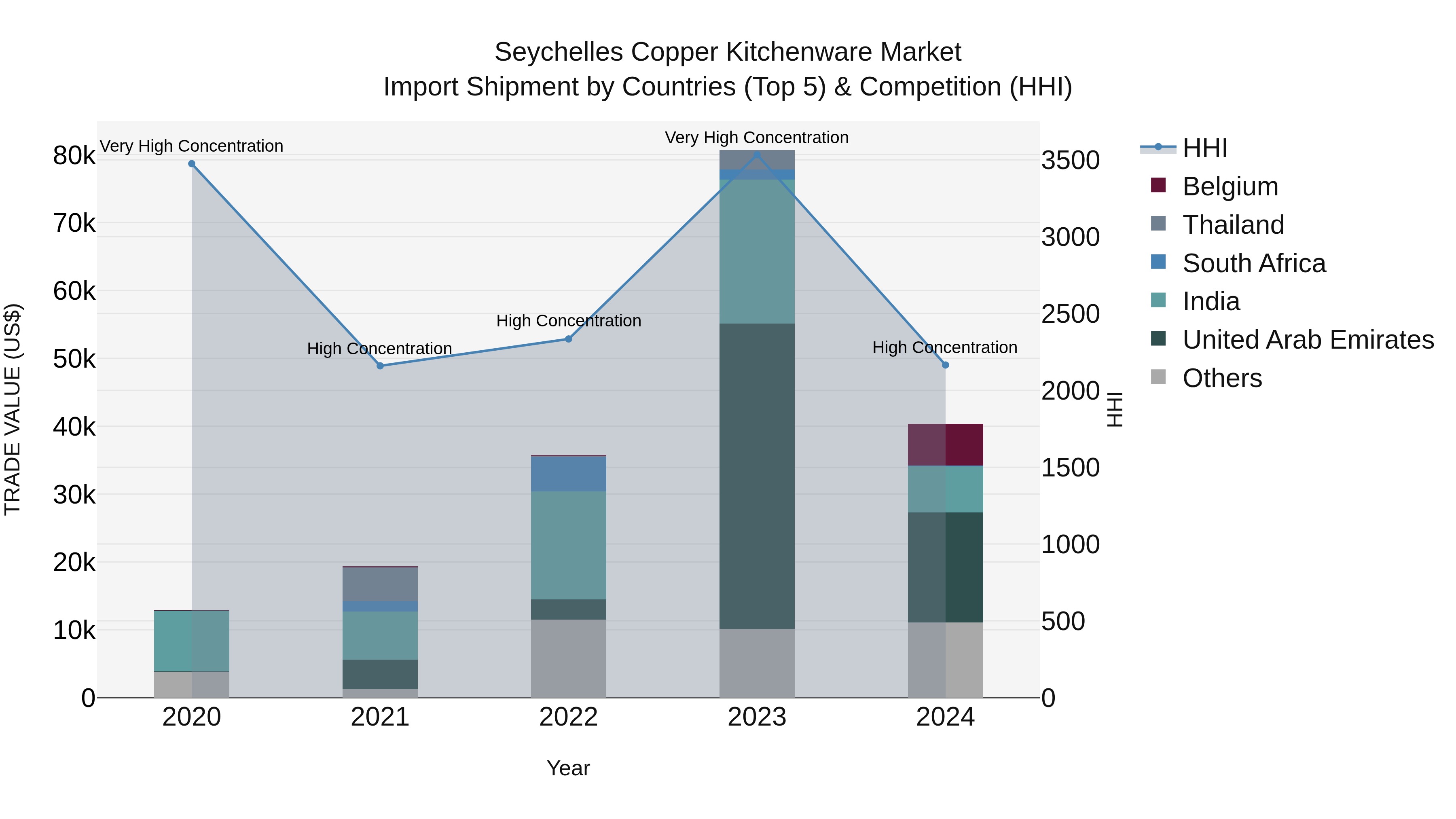 Seychelles Copper Kitchenware Market: Top 5 Importing Countries and Market Competition (HHI) Analysis