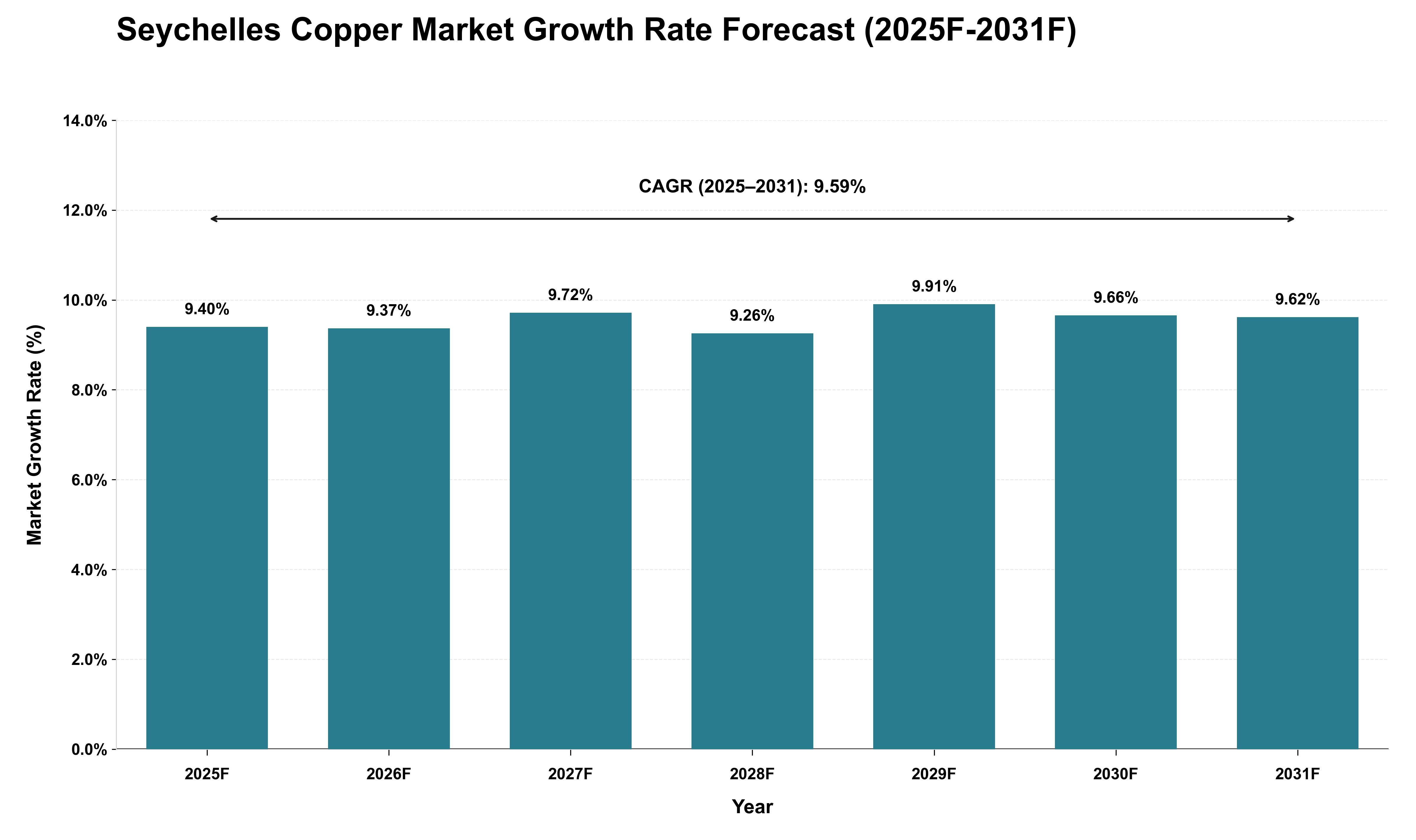 Seychelles Copper Market Growth Rate Analysis (2025 - 2031)