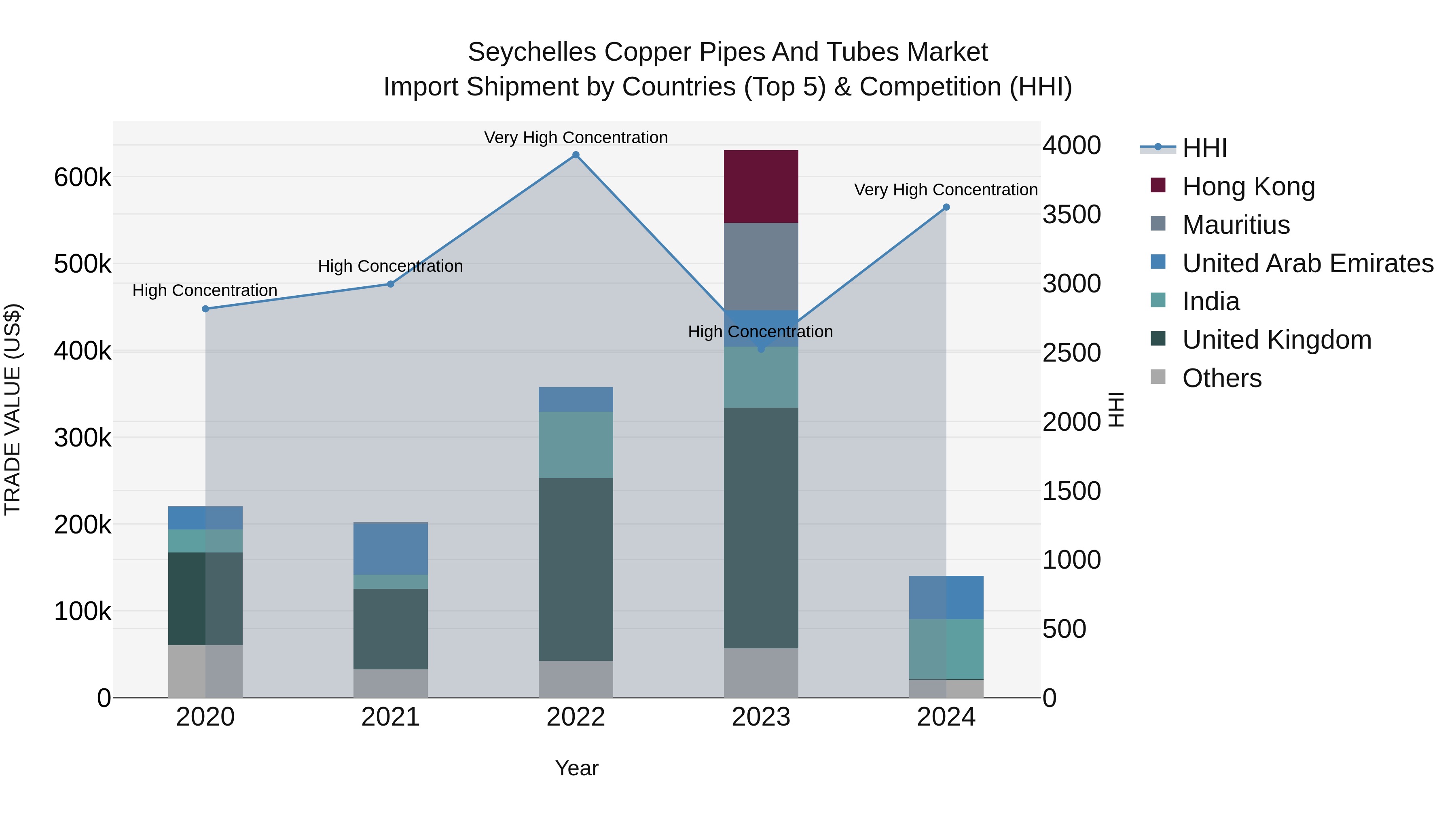 Seychelles Copper Pipes and Tubes Market: Top 5 Importing Countries and Market Competition (HHI) Analysis