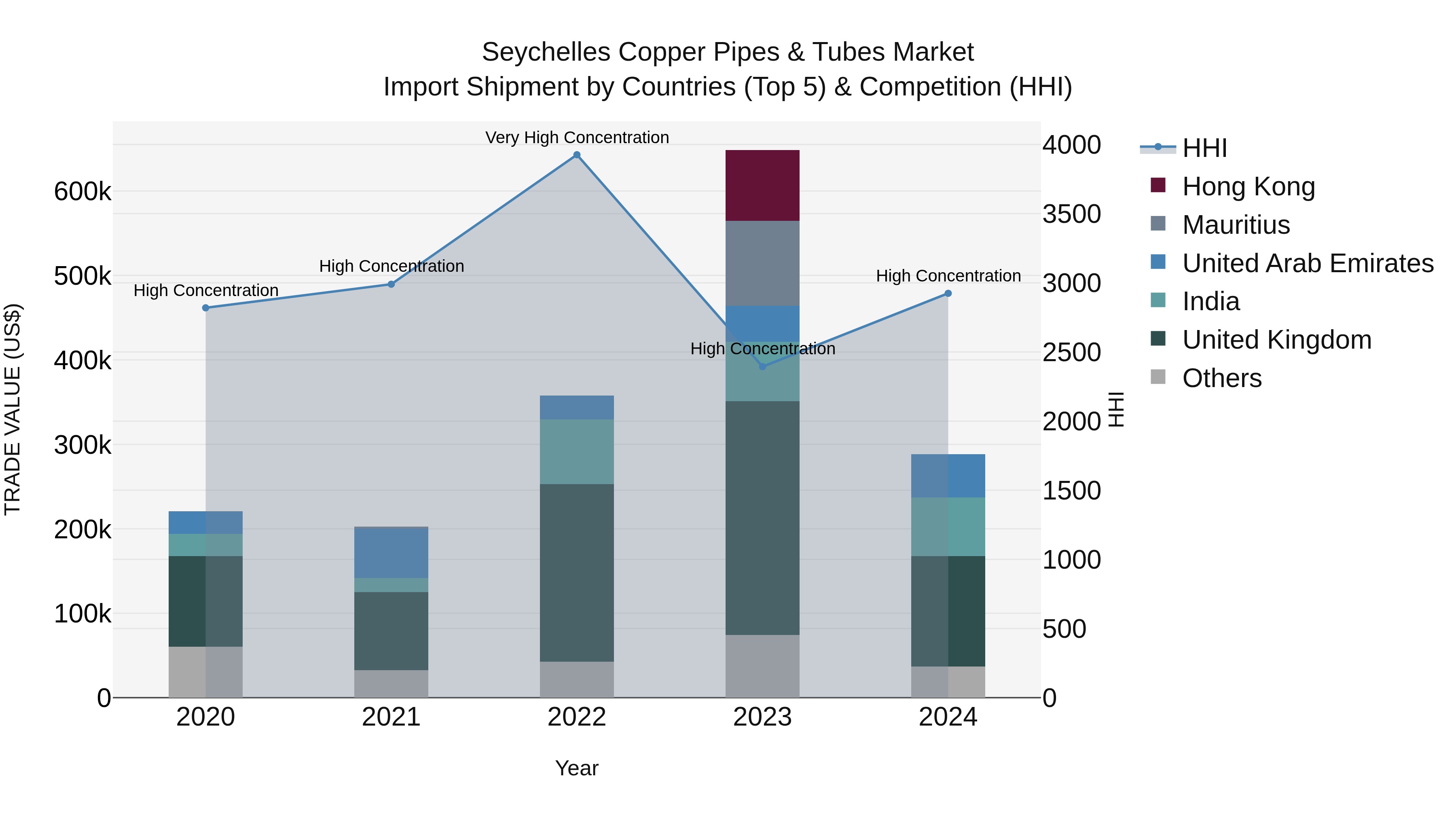 Seychelles Copper Pipes & Tubes Market: Top 5 Importing Countries and Market Competition (HHI) Analysis