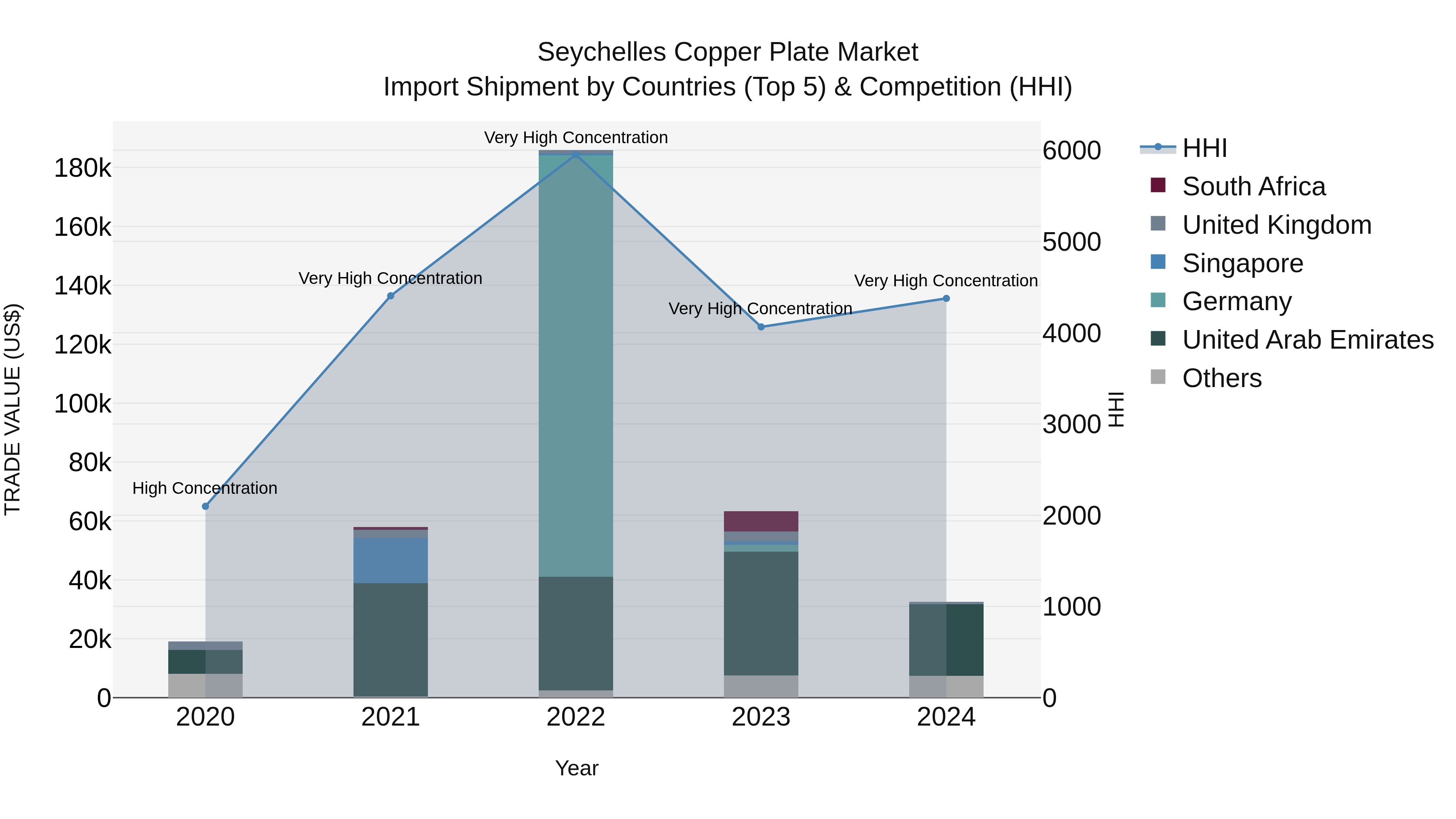 Seychelles Copper Plate Market: Top 5 Importing Countries and Market Competition (HHI) Analysis