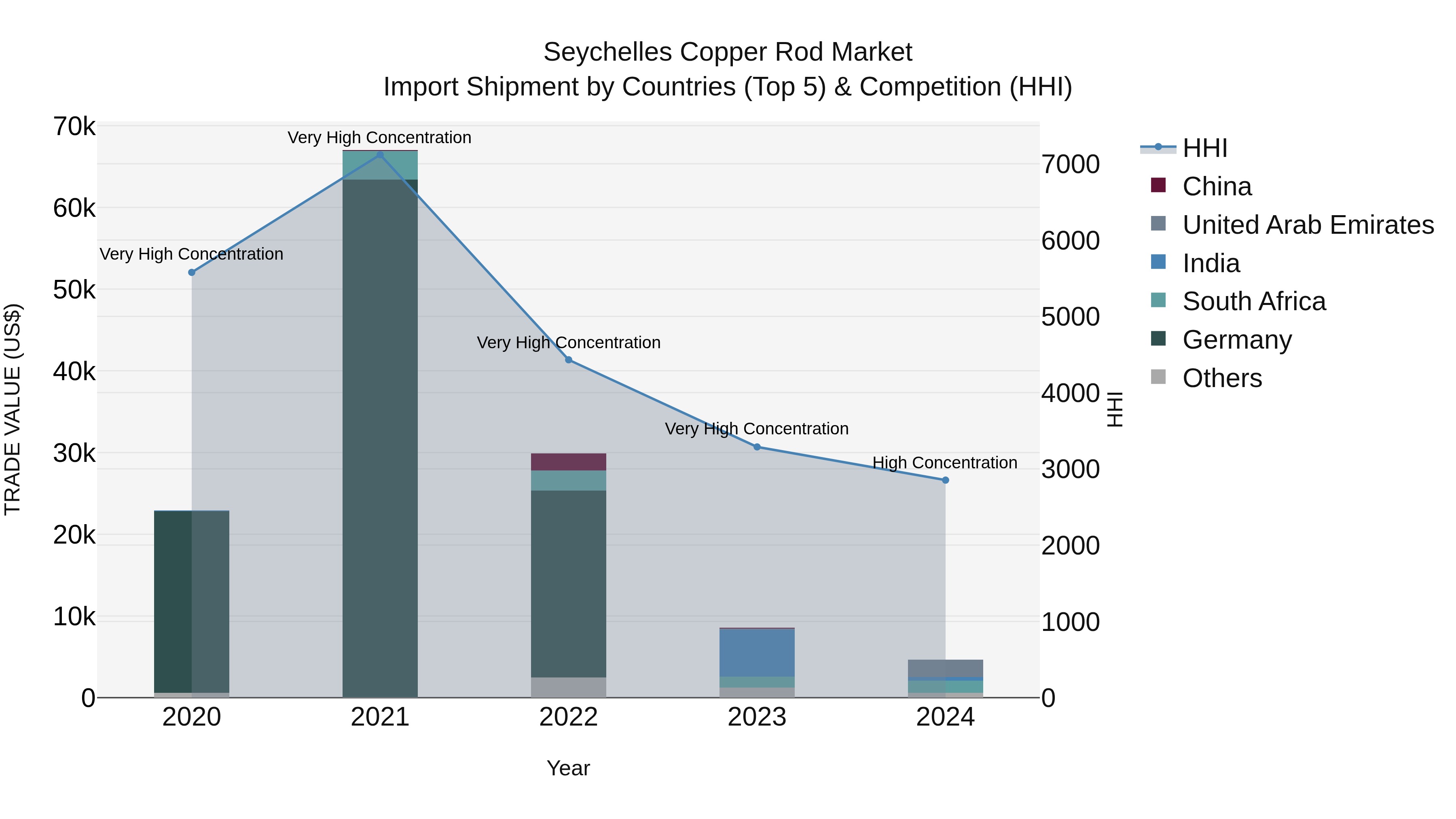 Seychelles Copper Rod Market: Top 5 Importing Countries and Market Competition (HHI) Analysis