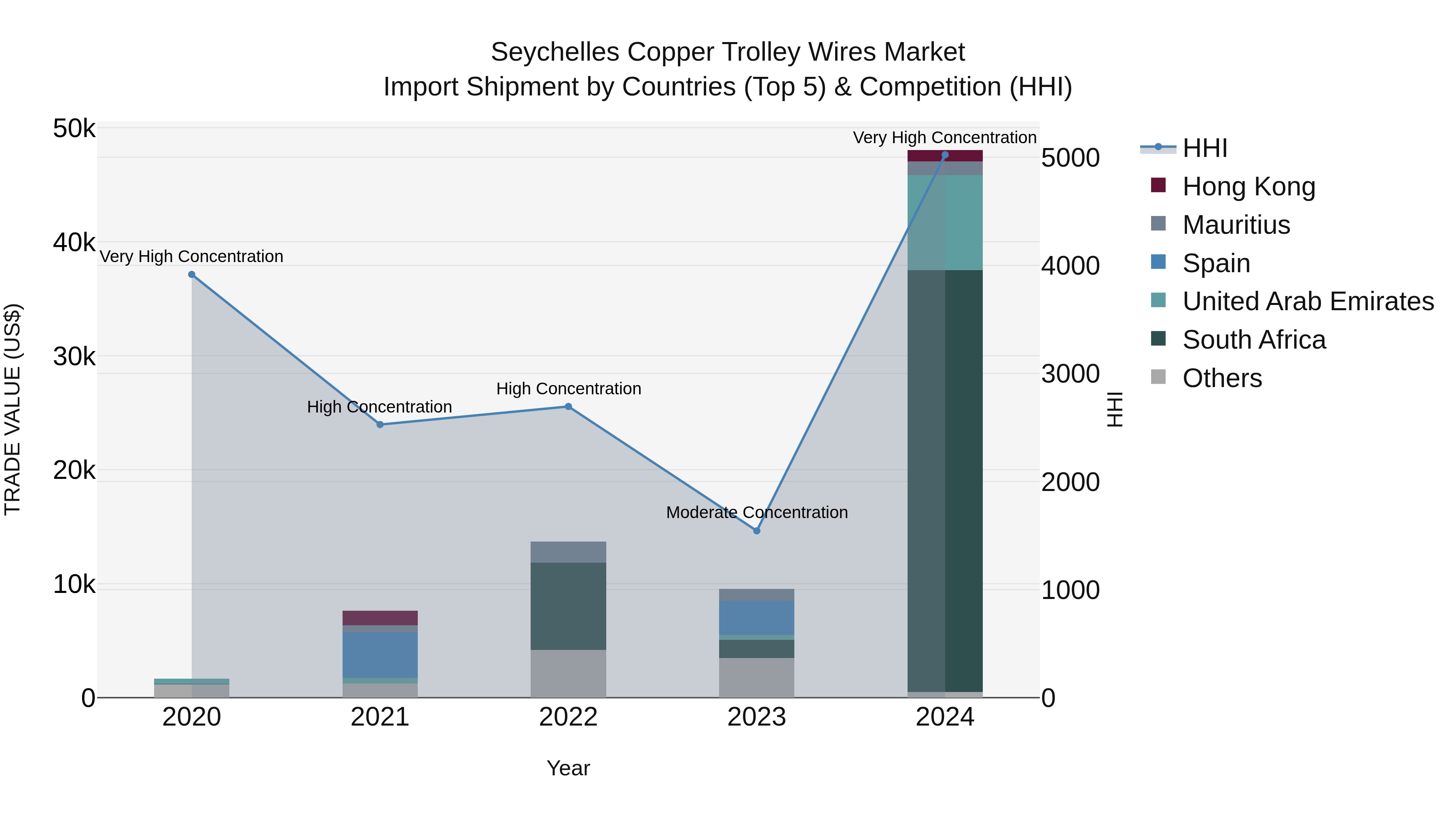 Seychelles Copper Trolley Wires Market: Top 5 Importing Countries and Market Competition (HHI) Analysis