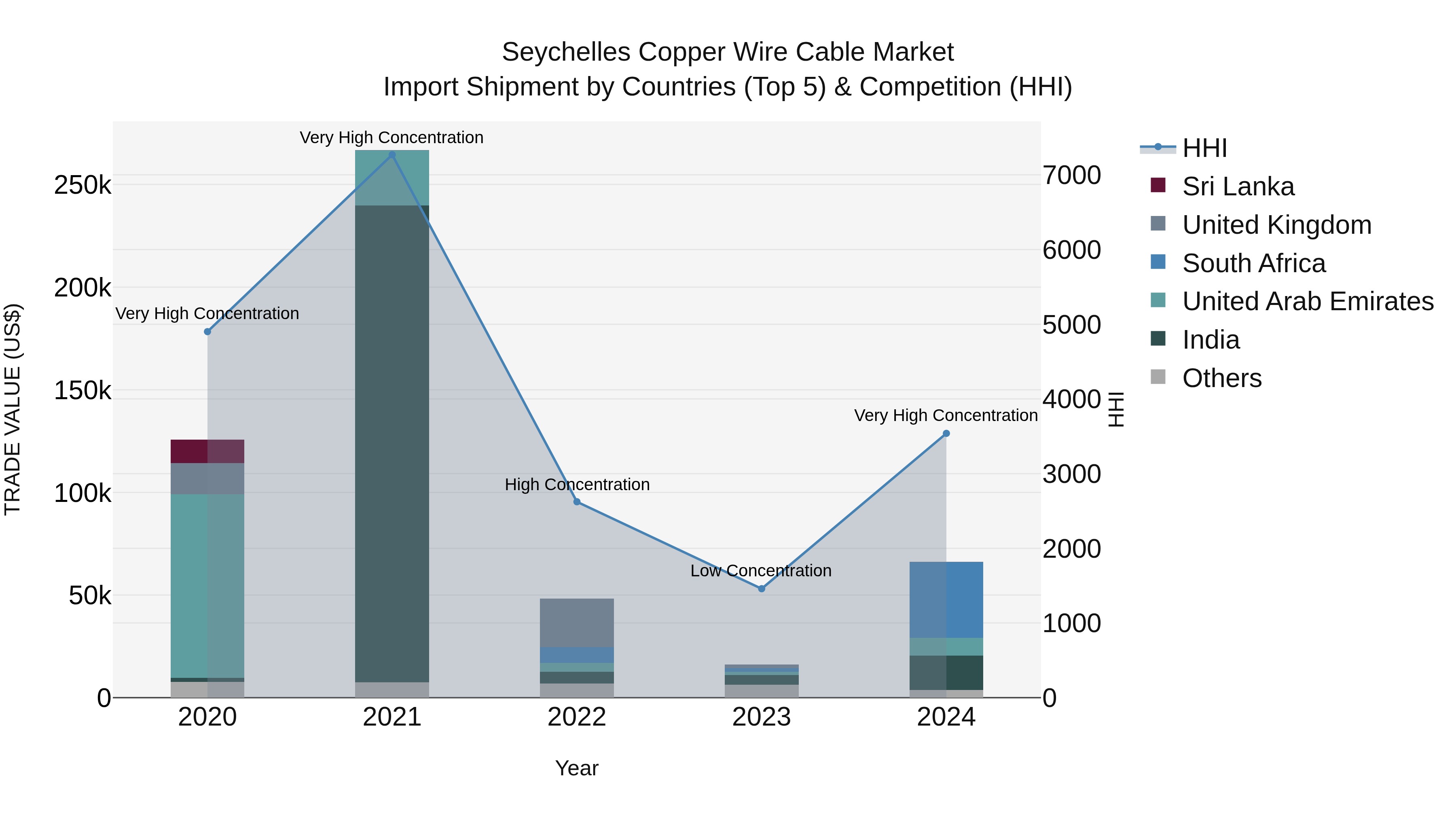 Seychelles Copper Wire Cable Market: Top 5 Importing Countries and Market Competition (HHI) Analysis