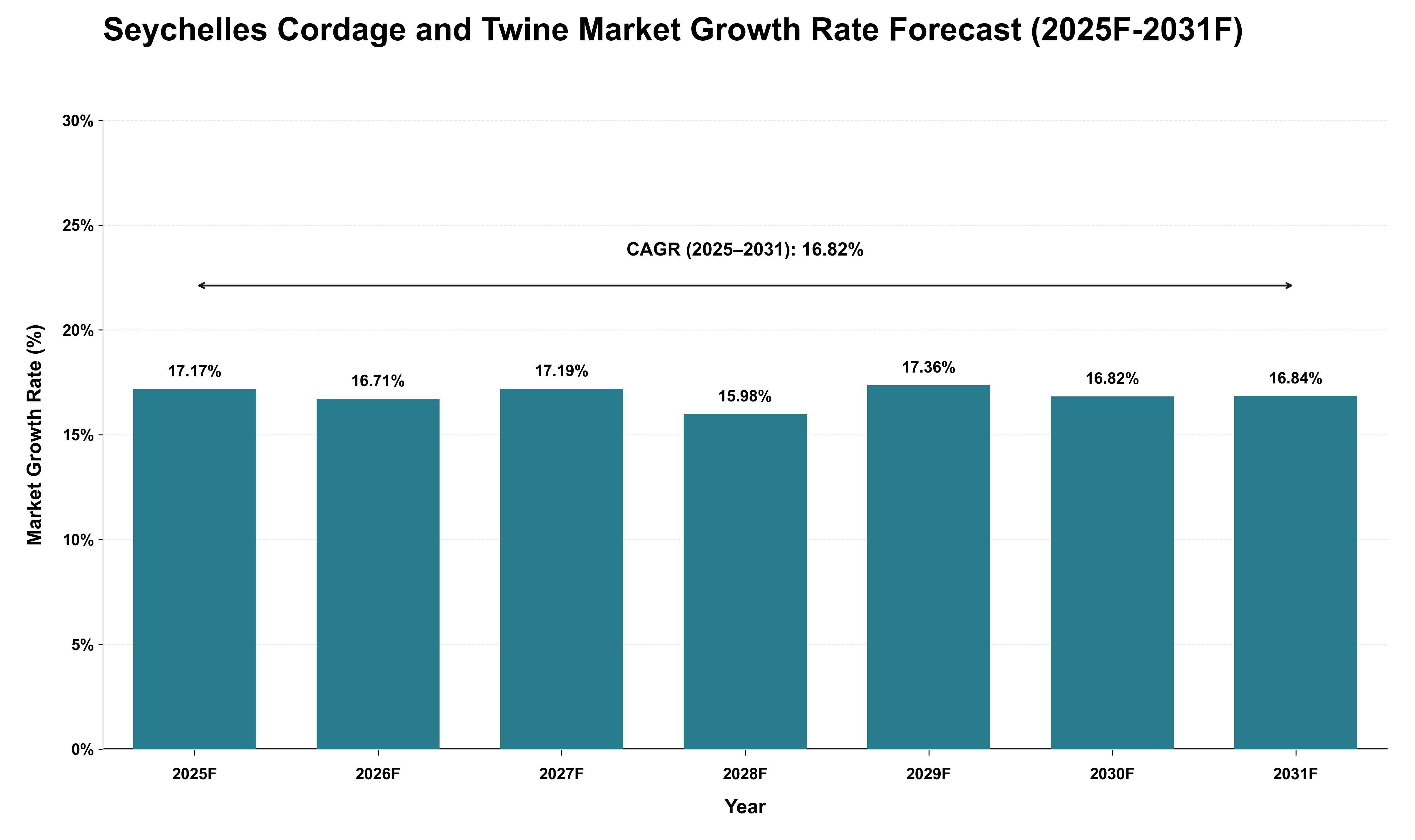 Seychelles Cordage and Twine Market Growth Rate Analysis (2025 - 2031)