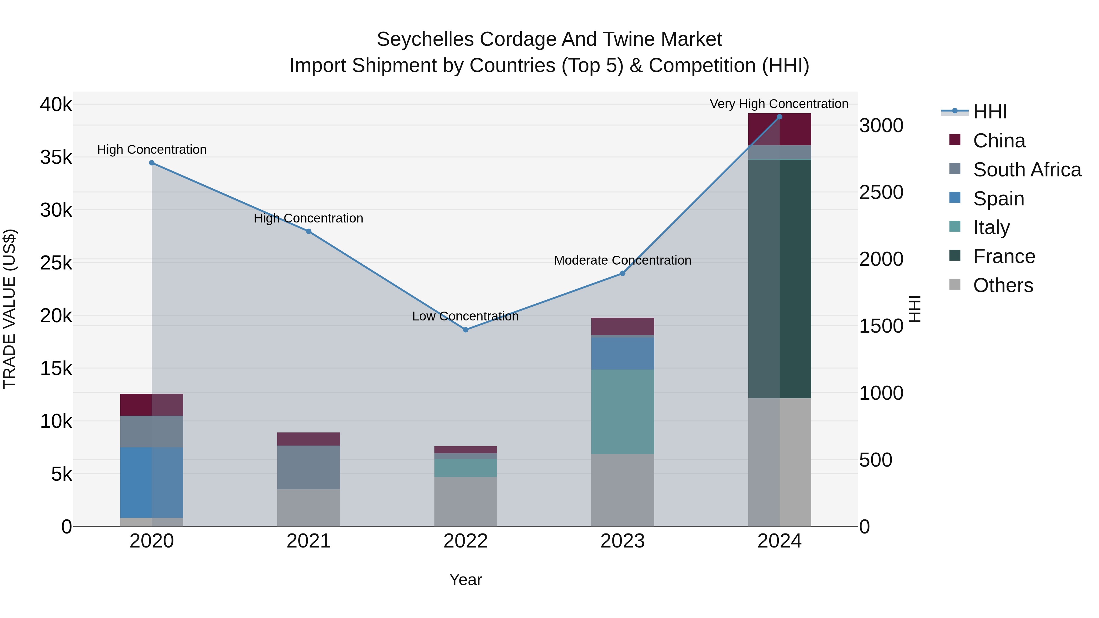 Seychelles Cordage and Twine Market: Top 5 Importing Countries and Market Competition (HHI) Analysis