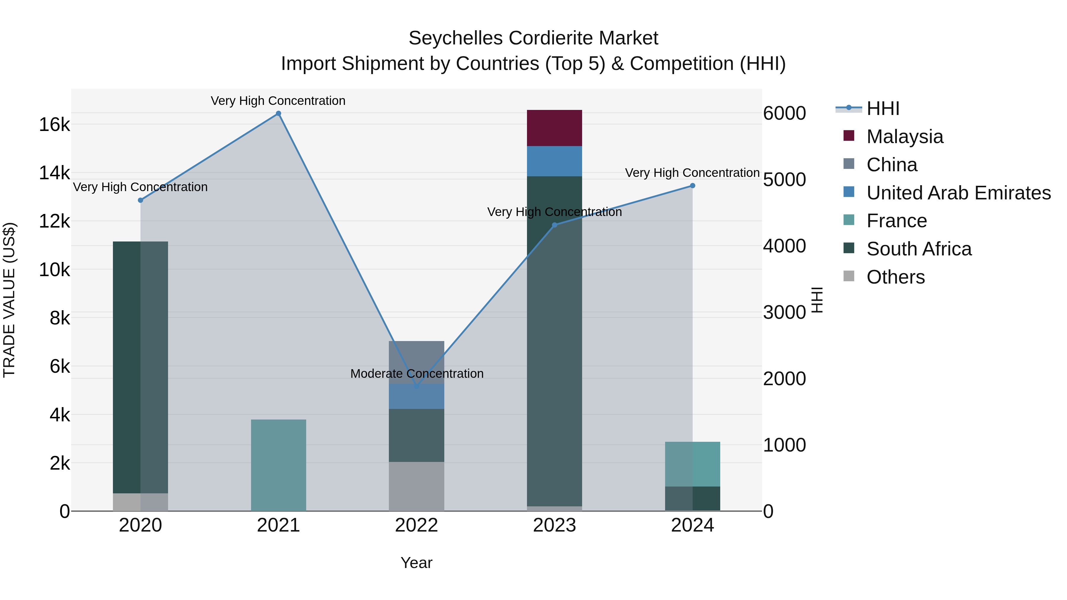 Seychelles Cordierite Market: Top 5 Importing Countries and Market Competition (HHI) Analysis
