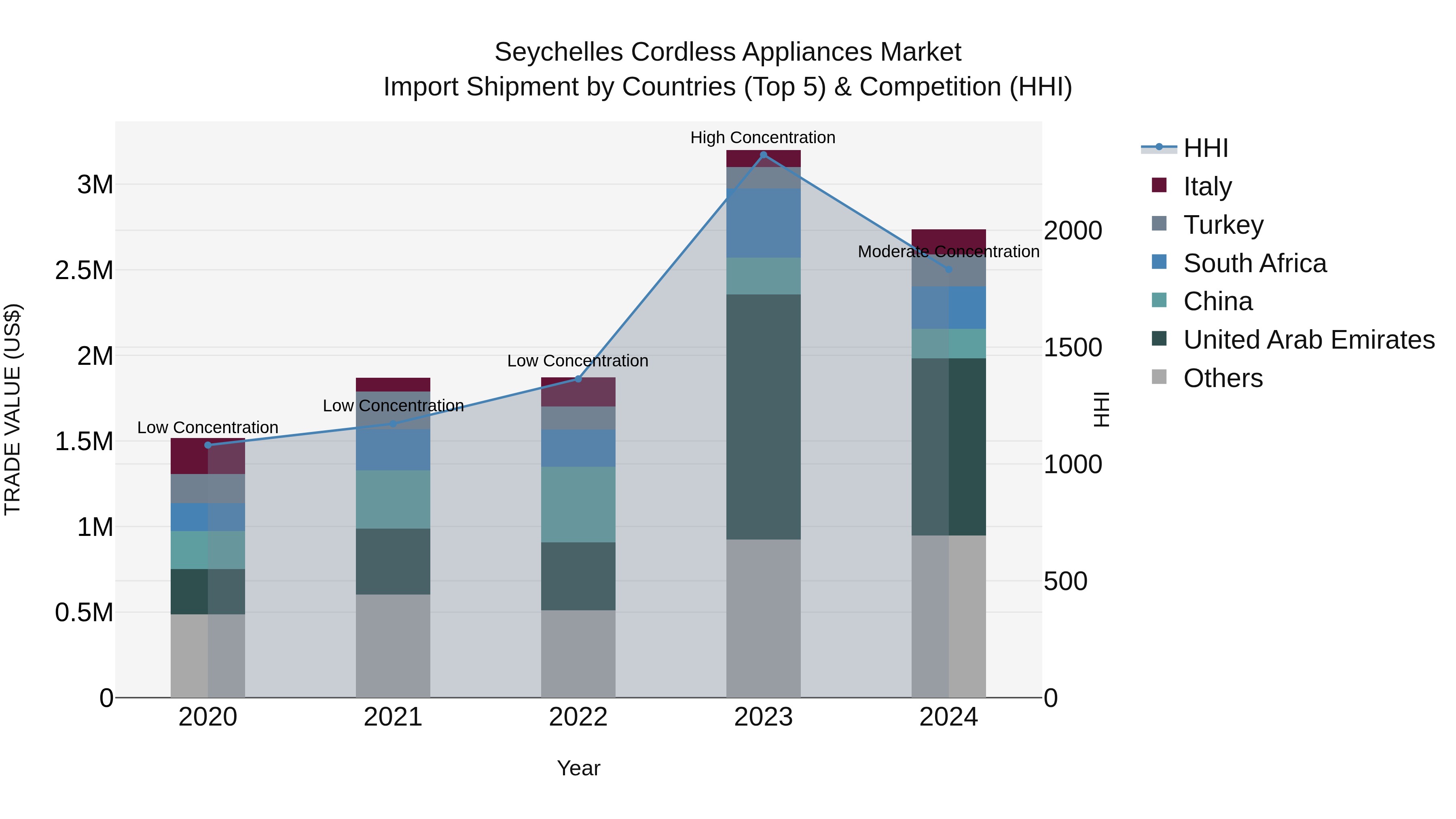 Seychelles Cordless Appliances Market: Top 5 Importing Countries and Market Competition (HHI) Analysis