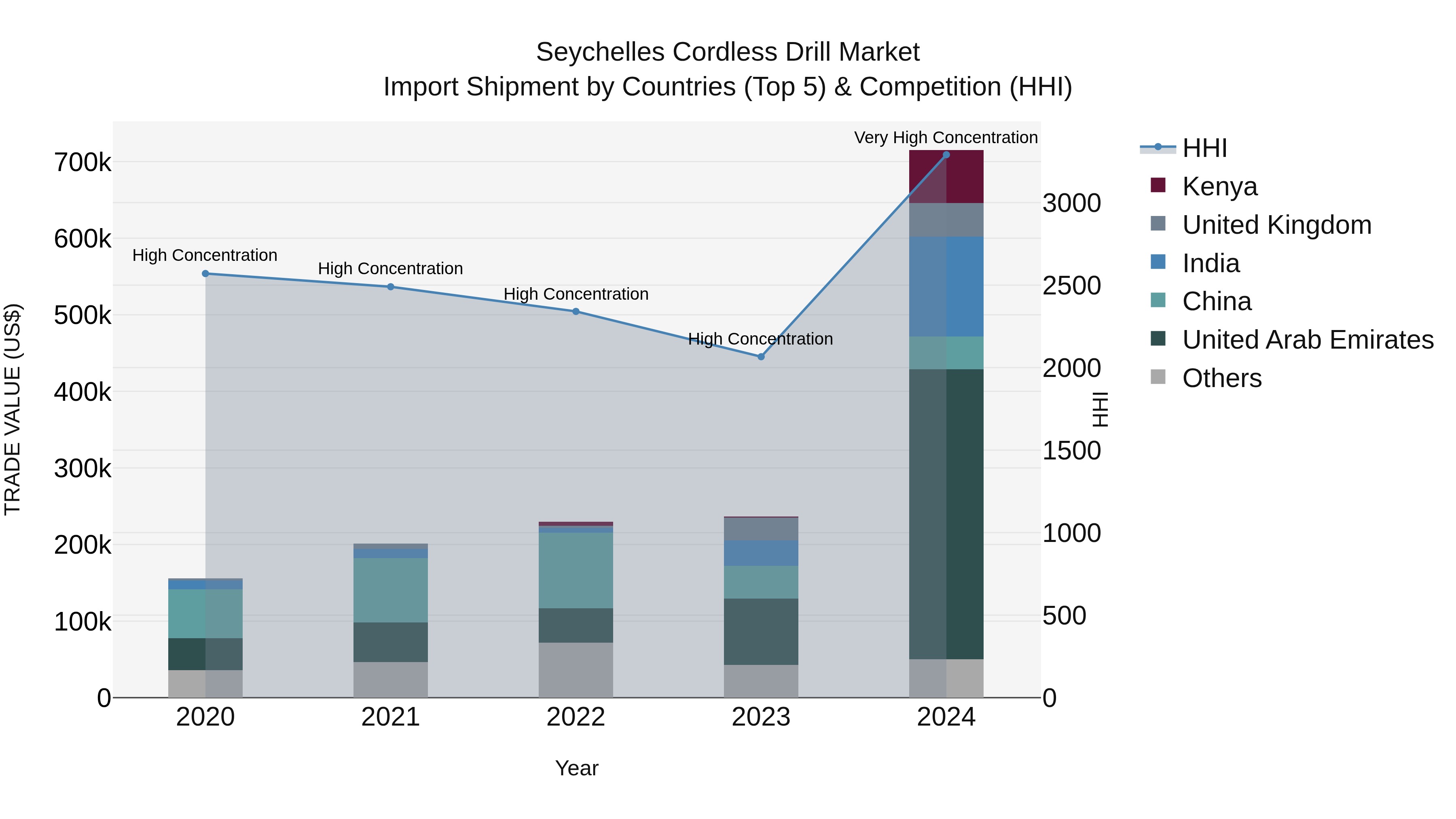 Seychelles Cordless Drill Market: Top 5 Importing Countries and Market Competition (HHI) Analysis