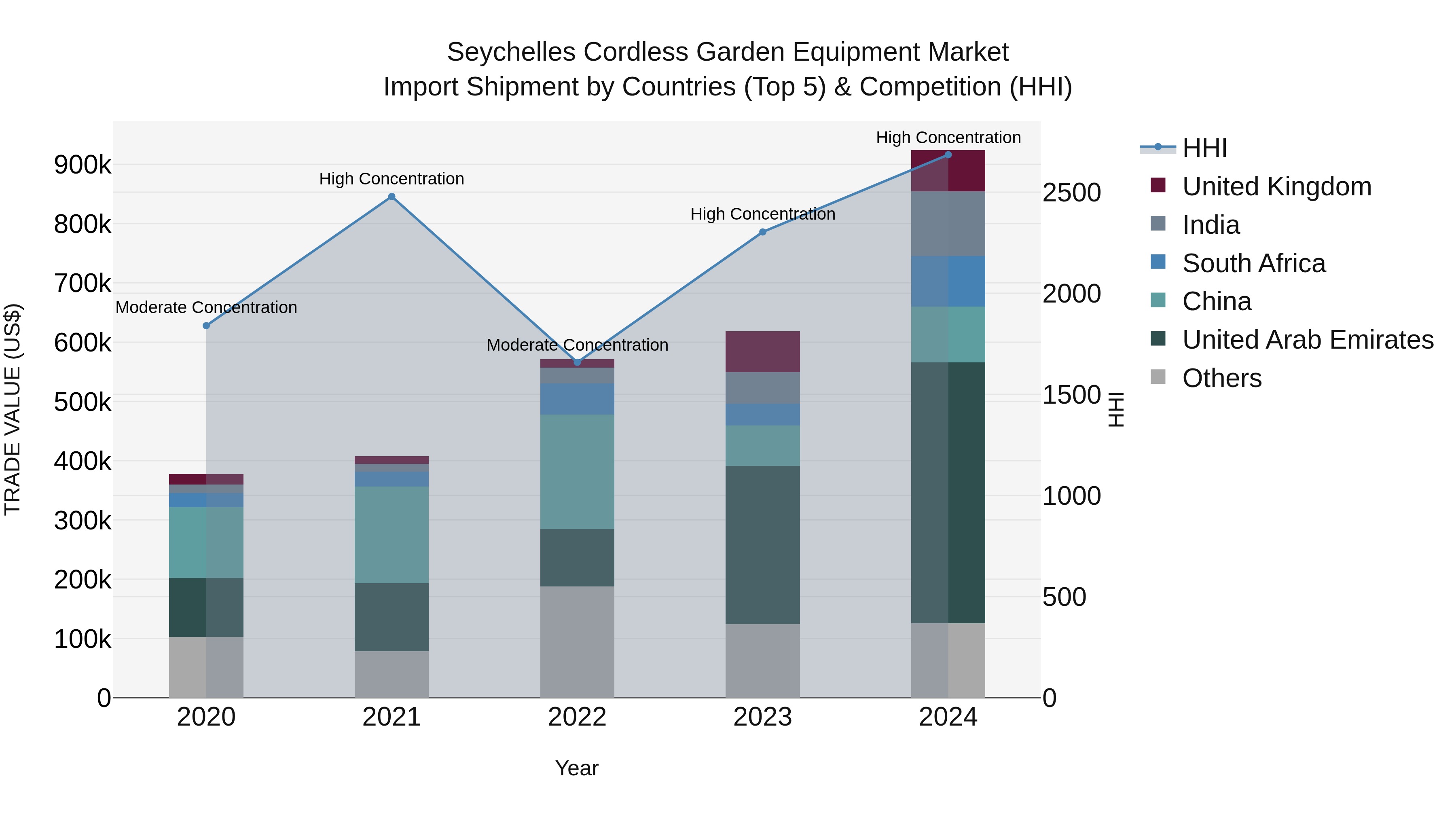 Seychelles Cordless Garden Equipment Market: Top 5 Importing Countries and Market Competition (HHI) Analysis