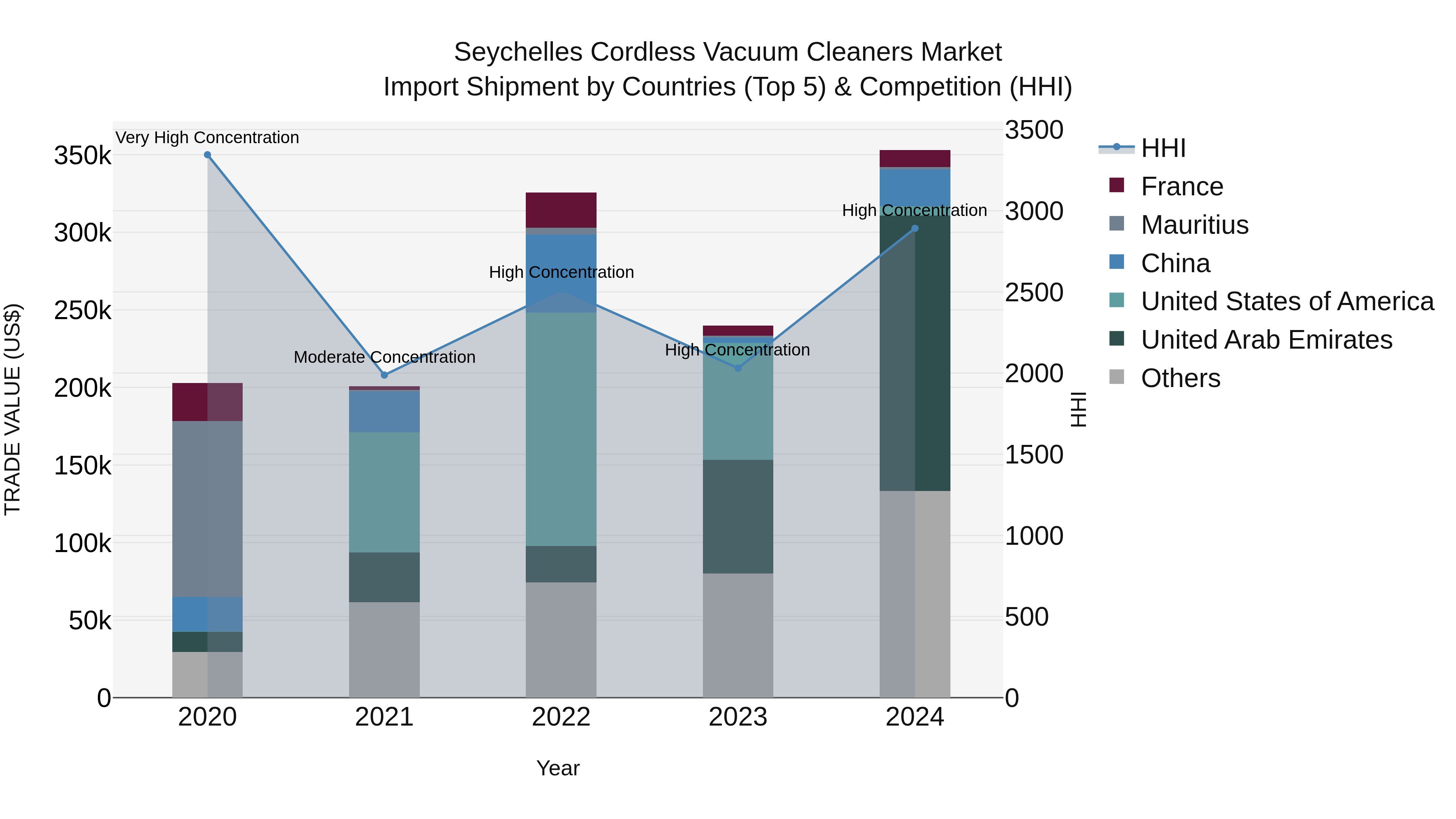 Seychelles Cordless Vacuum Cleaners Market: Top 5 Importing Countries and Market Competition (HHI) Analysis