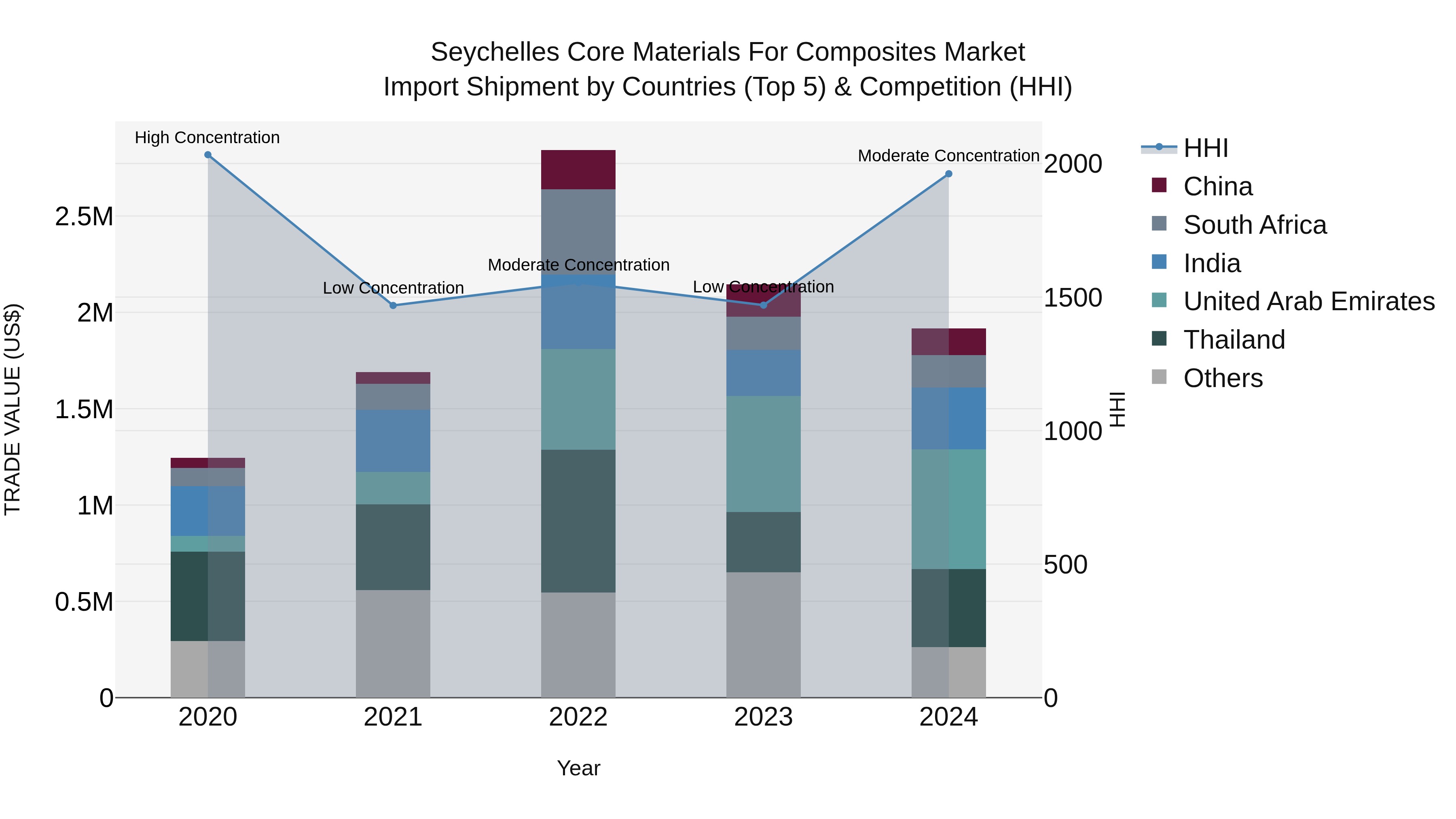 Seychelles Core Materials for Composites Market: Top 5 Importing Countries and Market Competition (HHI) Analysis