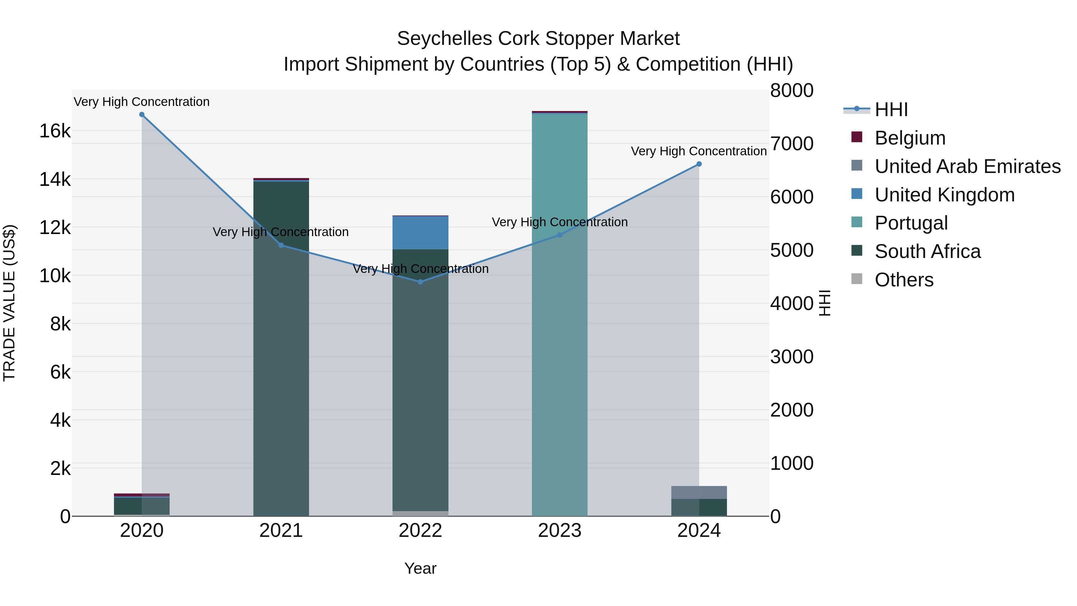 Seychelles Cork Stopper Market: Top 5 Importing Countries and Market Competition (HHI) Analysis