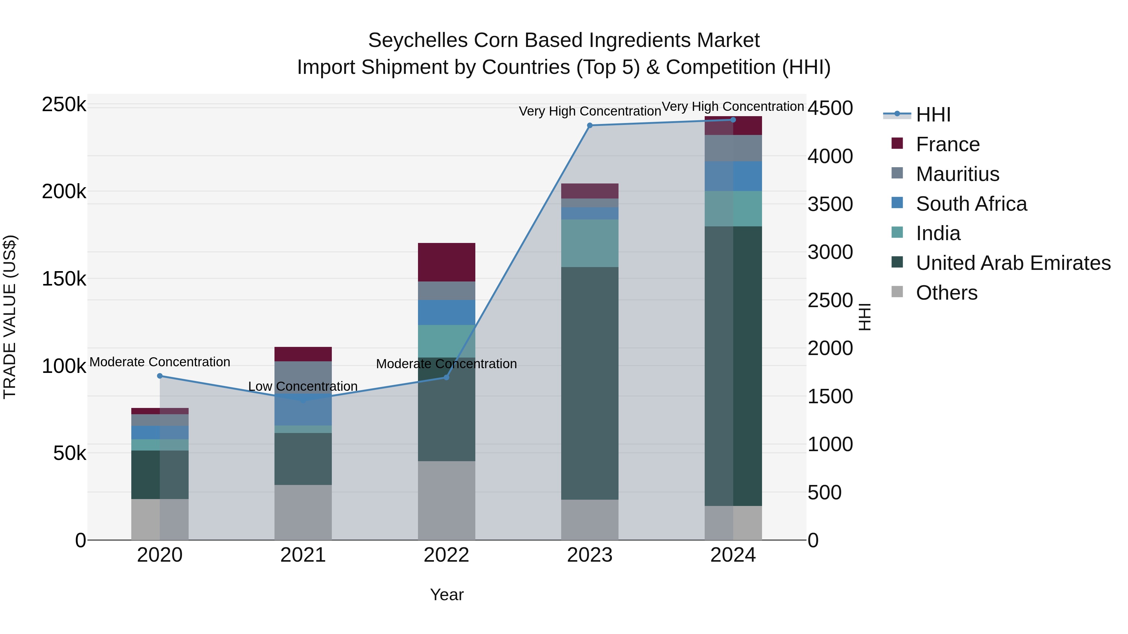 Seychelles Corn Based Ingredients Market: Top 5 Importing Countries and Market Competition (HHI) Analysis