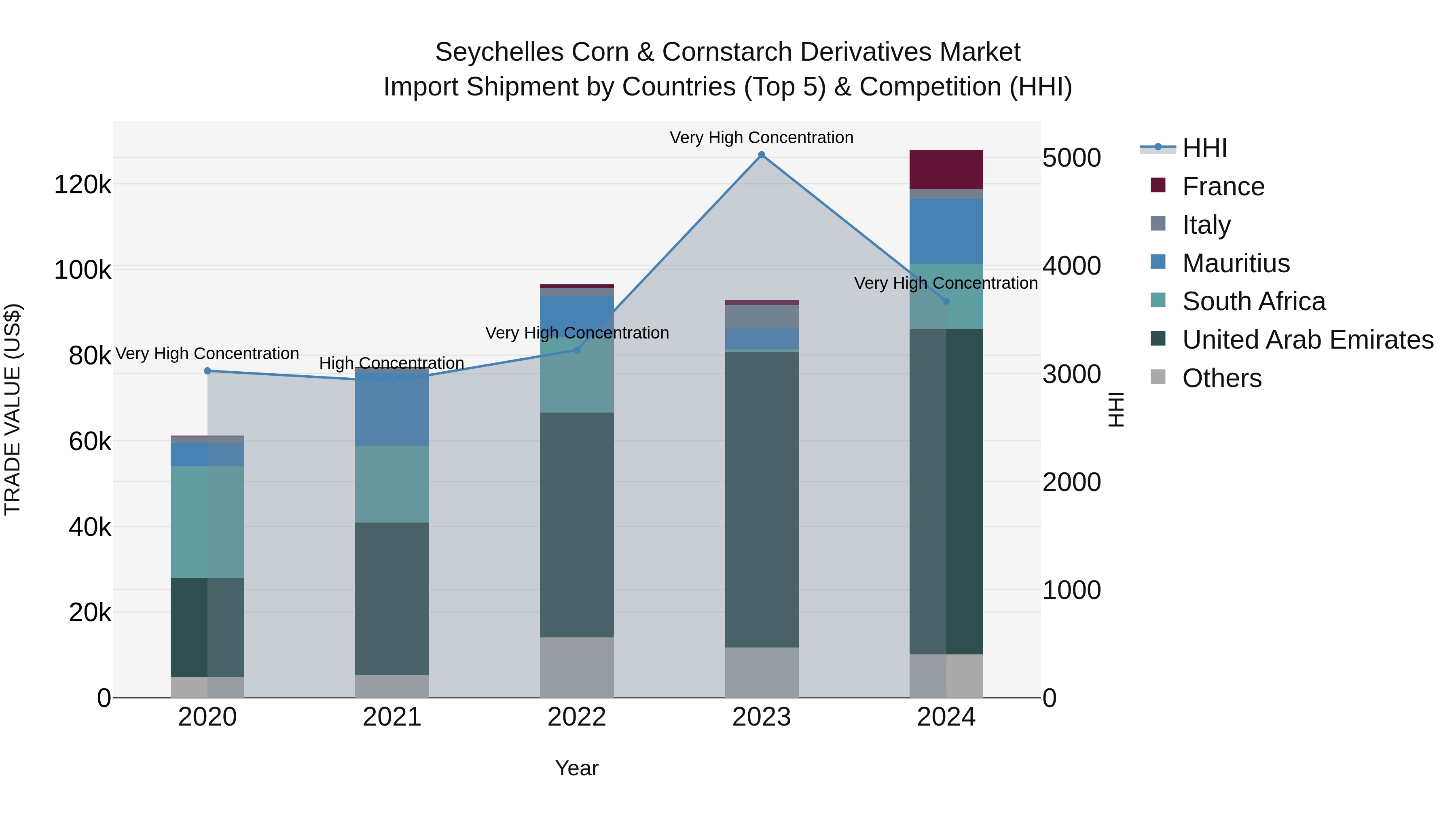 Seychelles Corn & Cornstarch Derivatives Market: Top 5 Importing Countries and Market Competition (HHI) Analysis