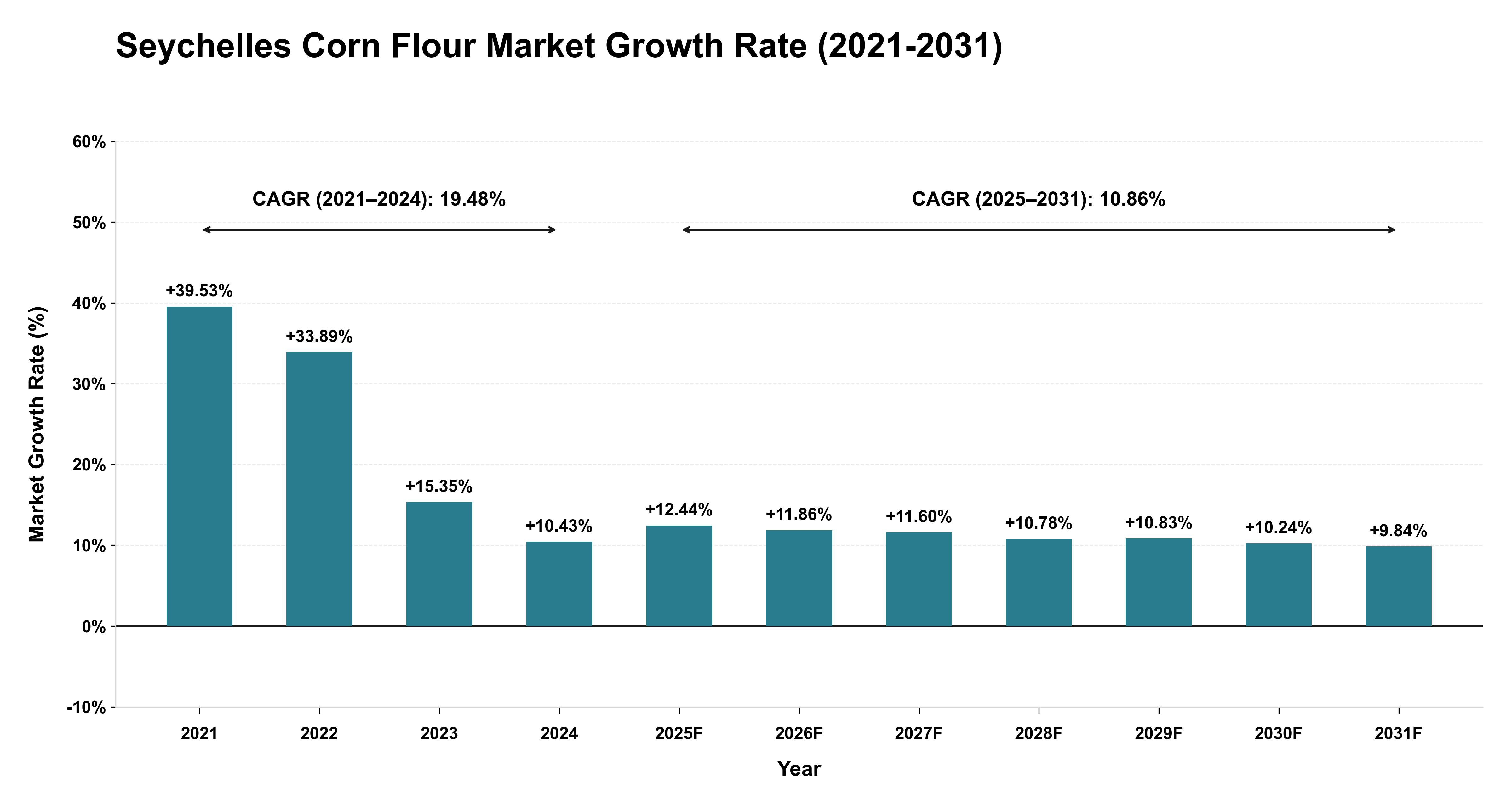 Seychelles Corn Flour Market Growth Rate Analysis (2021-2031)