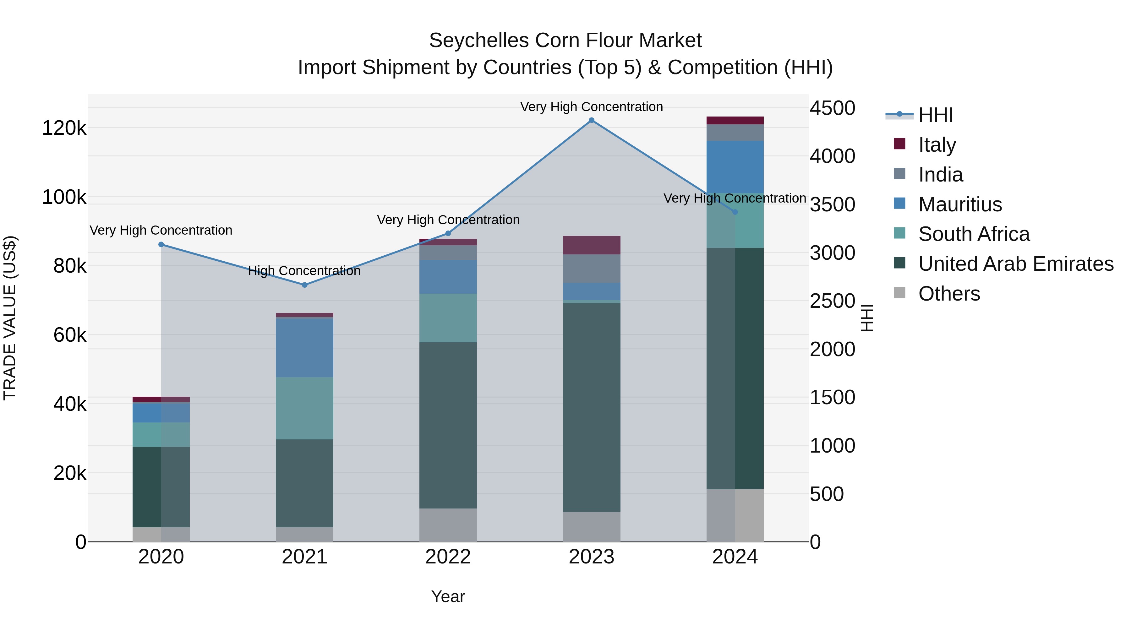 Seychelles Corn Flour Market: Top 5 Importing Countries and Market Competition (HHI) Analysis