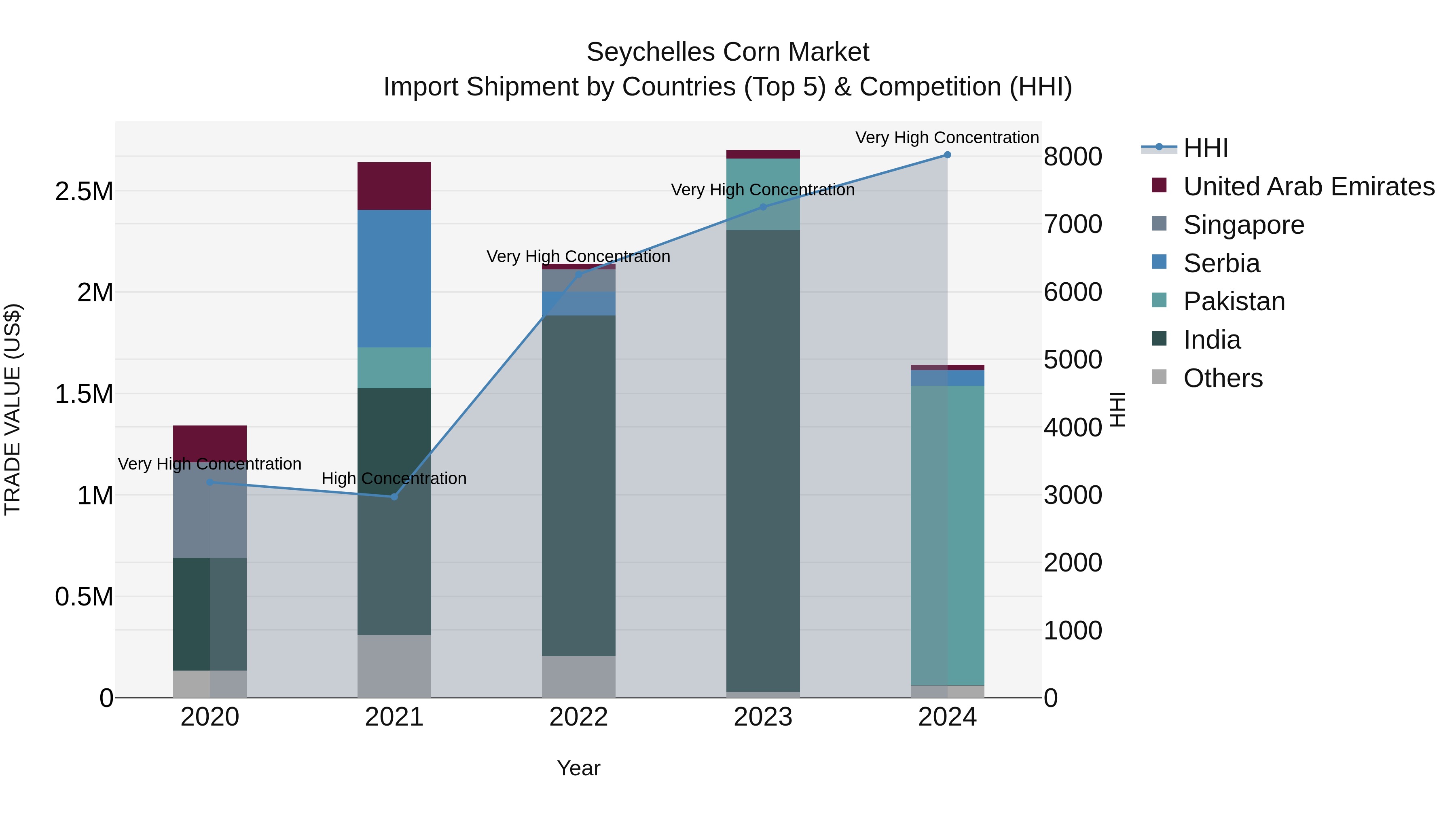 Seychelles Corn Market: Top 5 Importing Countries and Market Competition (HHI) Analysis