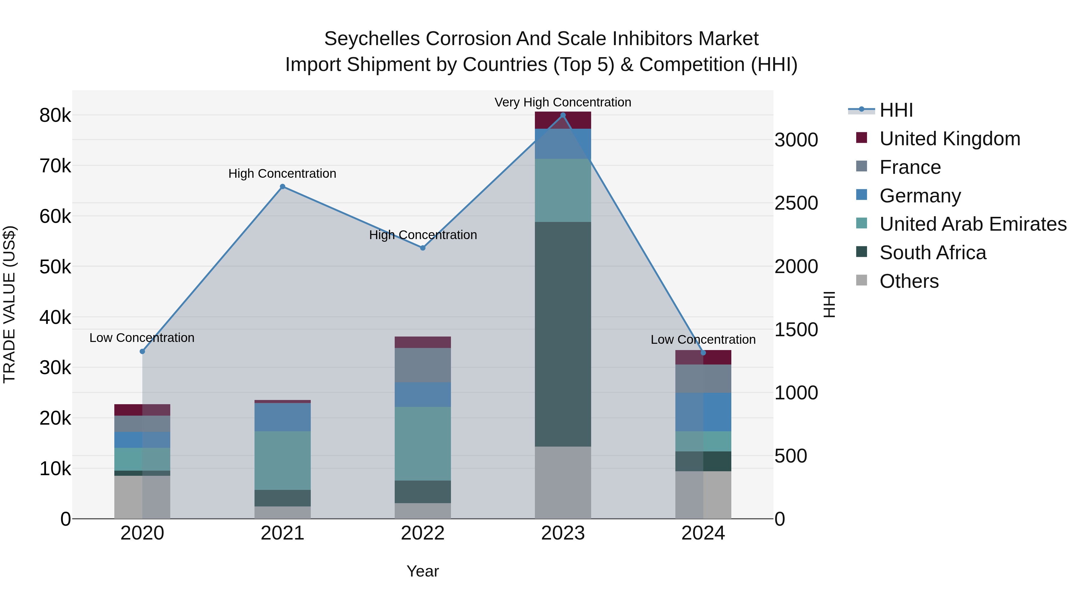 Seychelles Corrosion and Scale Inhibitors Market: Top 5 Importing Countries and Market Competition (HHI) Analysis
