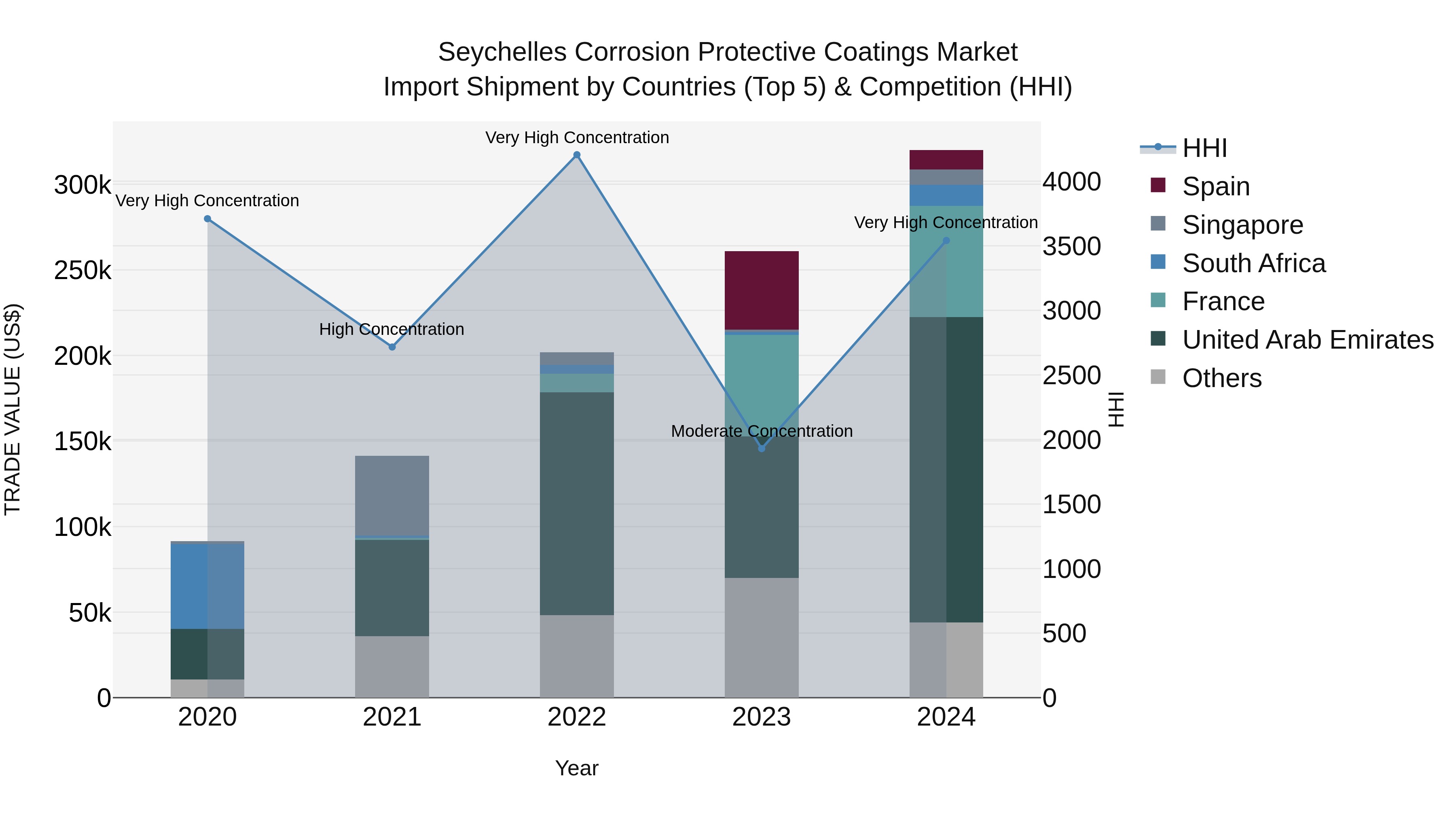 Seychelles Corrosion Protective Coatings Market: Top 5 Importing Countries and Market Competition (HHI) Analysis