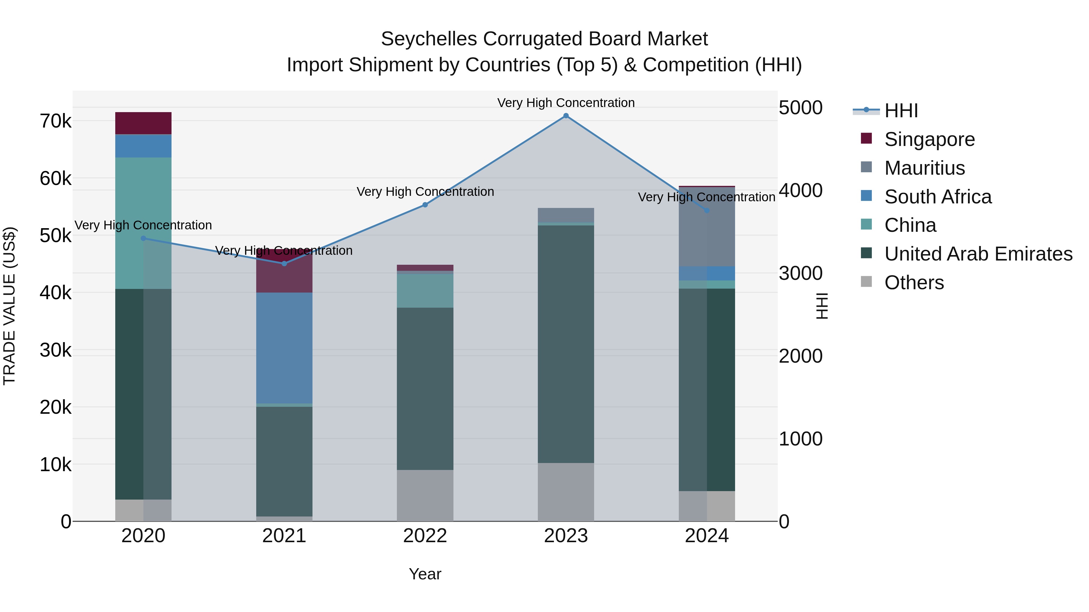 Seychelles Corrugated Board Market: Top 5 Importing Countries and Market Competition (HHI) Analysis