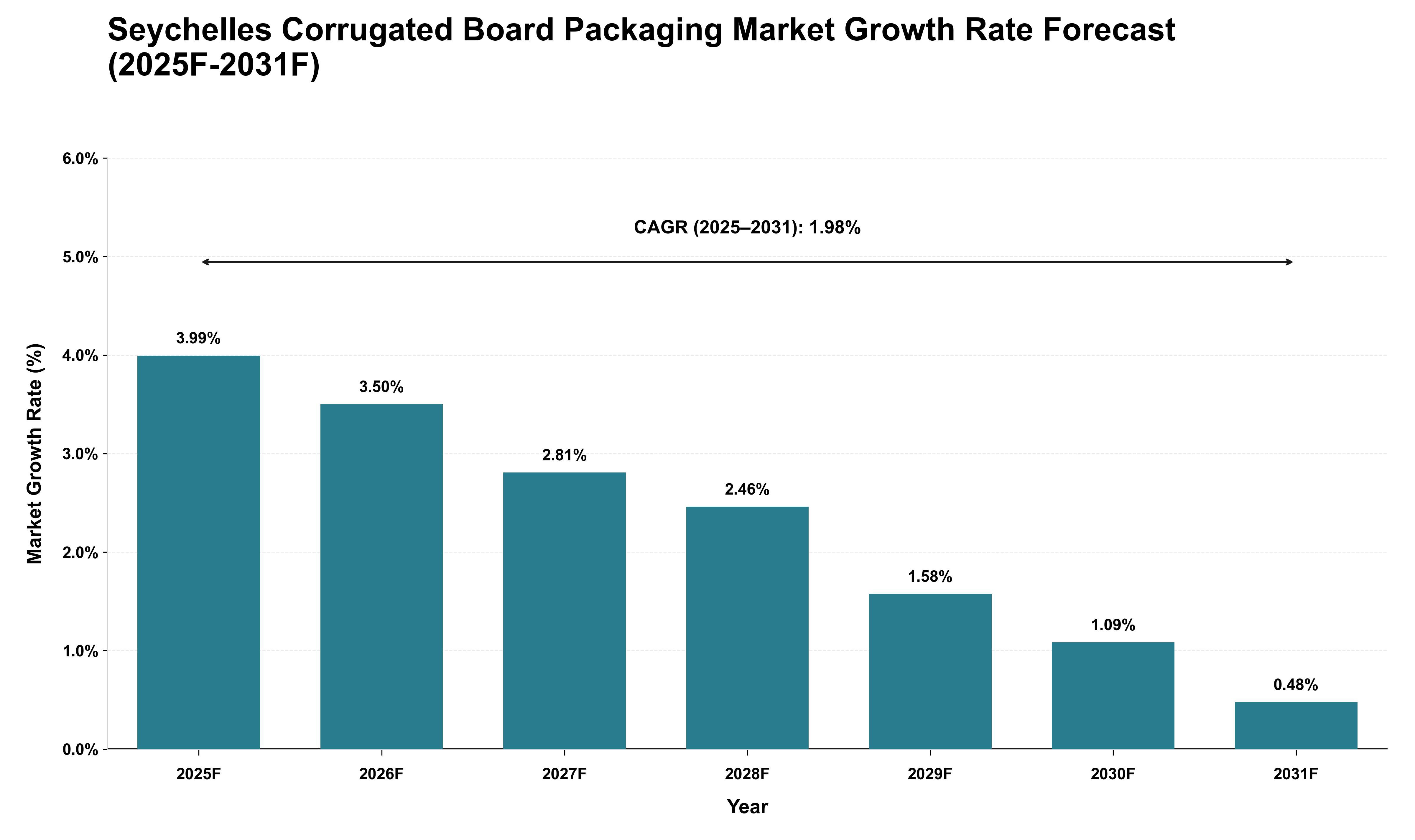 Seychelles Corrugated Board Packaging Market Growth Rate Analysis (2025 - 2031)