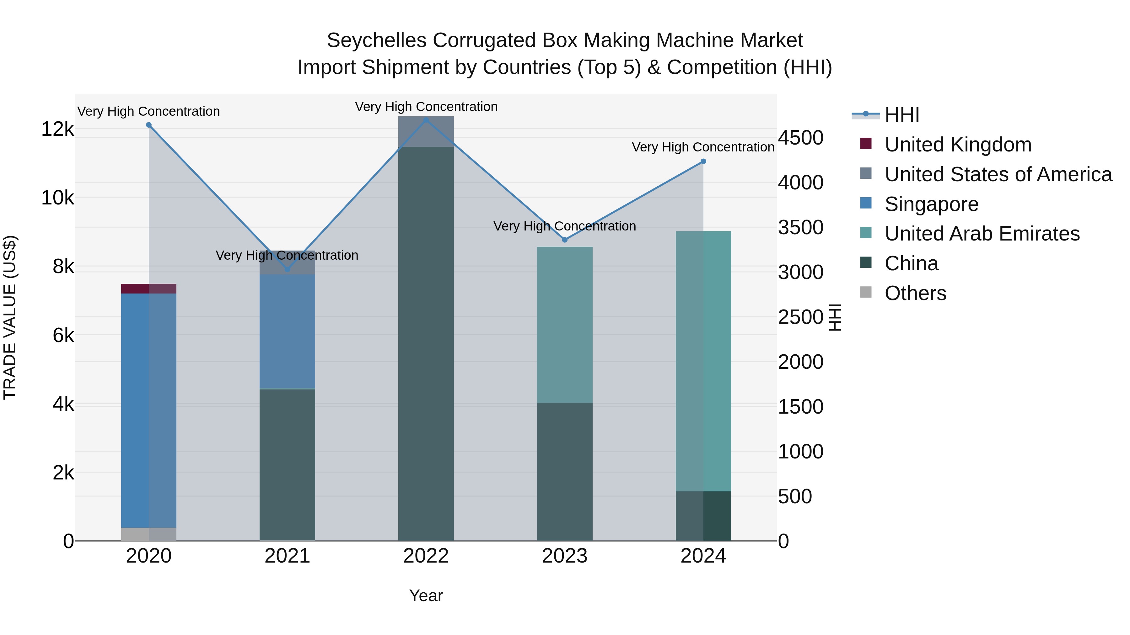 Seychelles Corrugated Box Making Machine Market: Top 5 Importing Countries and Market Competition (HHI) Analysis