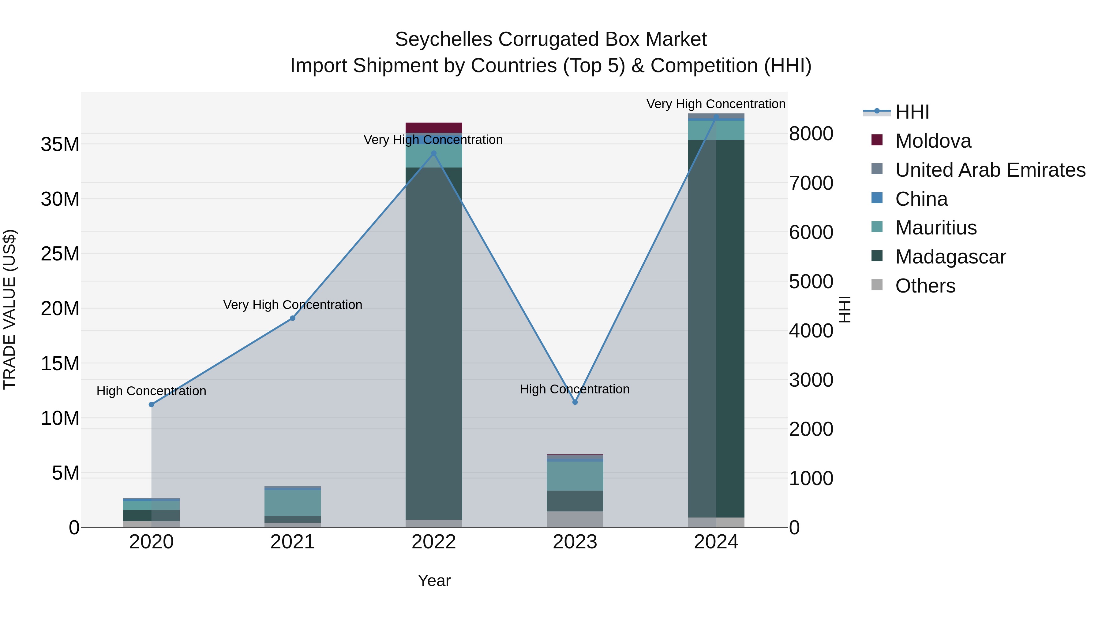 Seychelles Corrugated Box Market: Top 5 Importing Countries and Market Competition (HHI) Analysis
