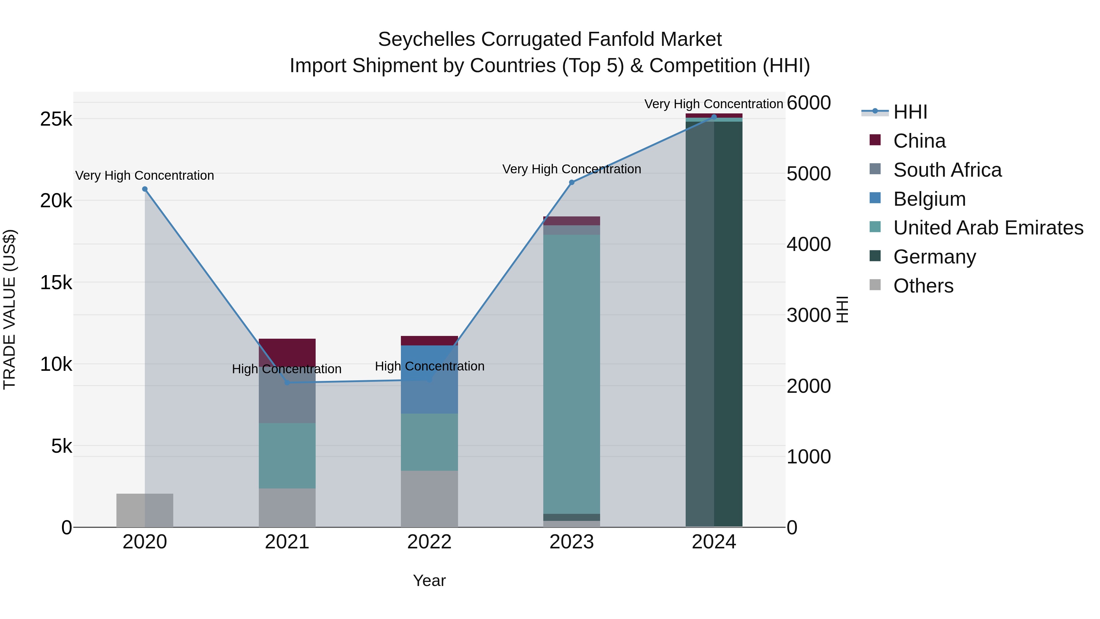 Seychelles Corrugated Fanfold Market: Top 5 Importing Countries and Market Competition (HHI) Analysis