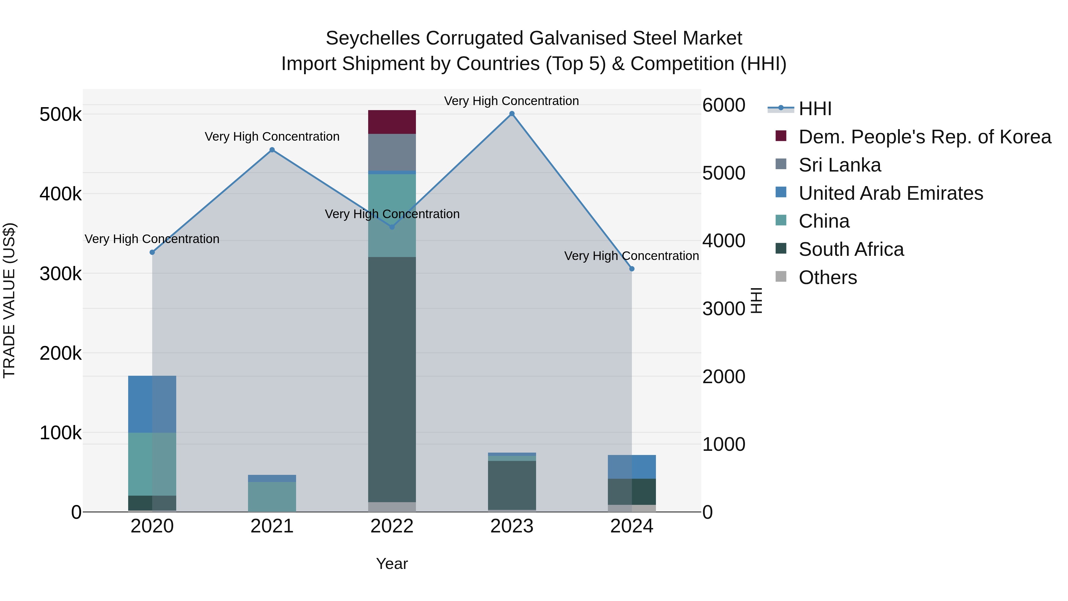 Seychelles Corrugated Galvanised Steel Market: Top 5 Importing Countries and Market Competition (HHI) Analysis