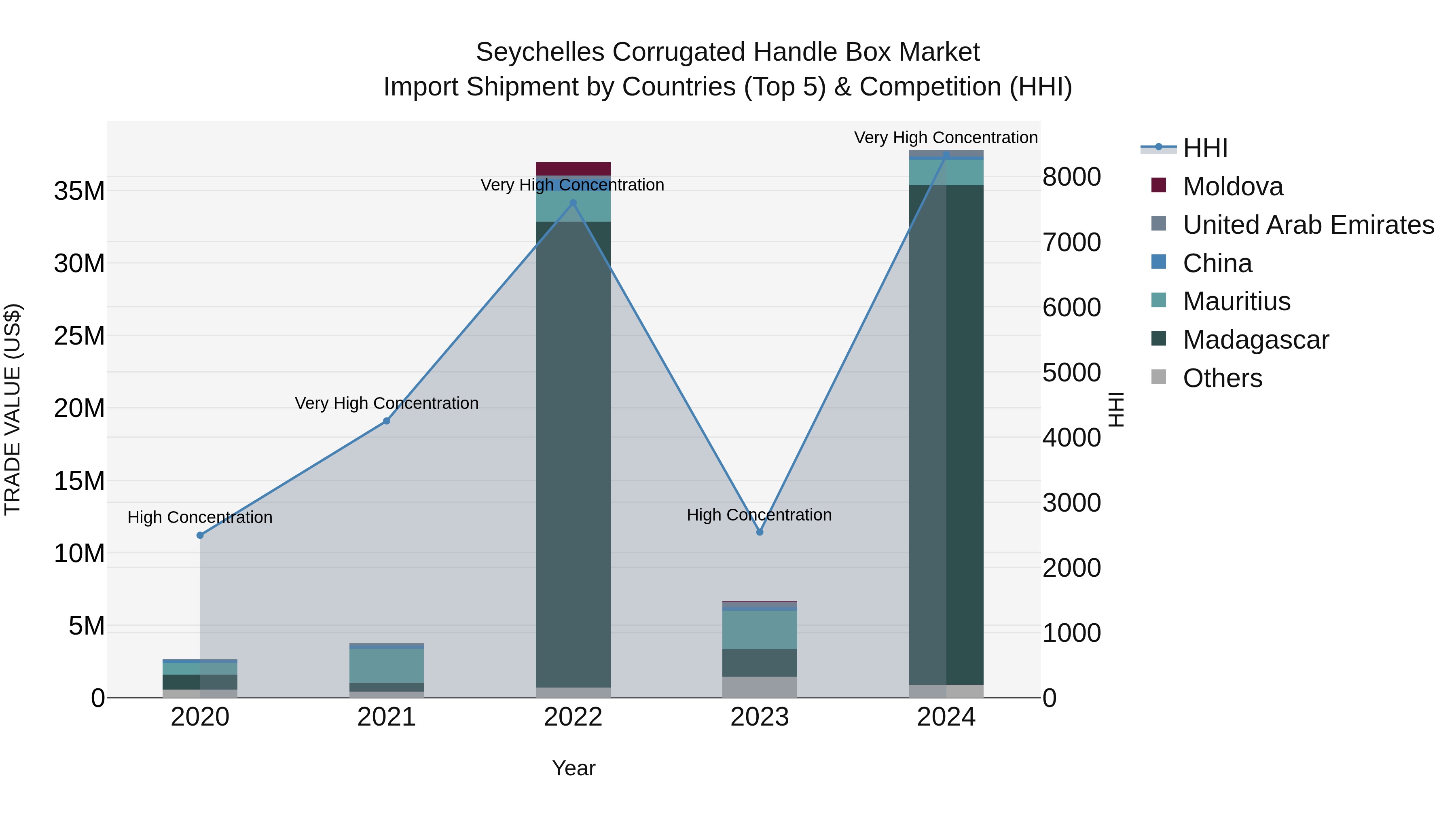 Seychelles Corrugated Handle Box Market: Top 5 Importing Countries and Market Competition (HHI) Analysis