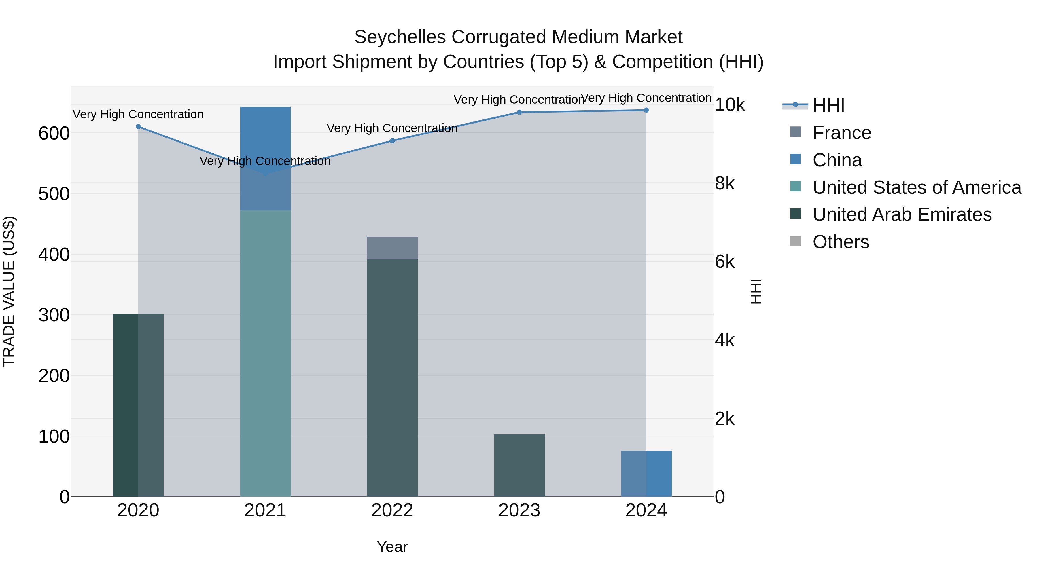 Seychelles Corrugated Medium Market: Top 5 Importing Countries and Market Competition (HHI) Analysis