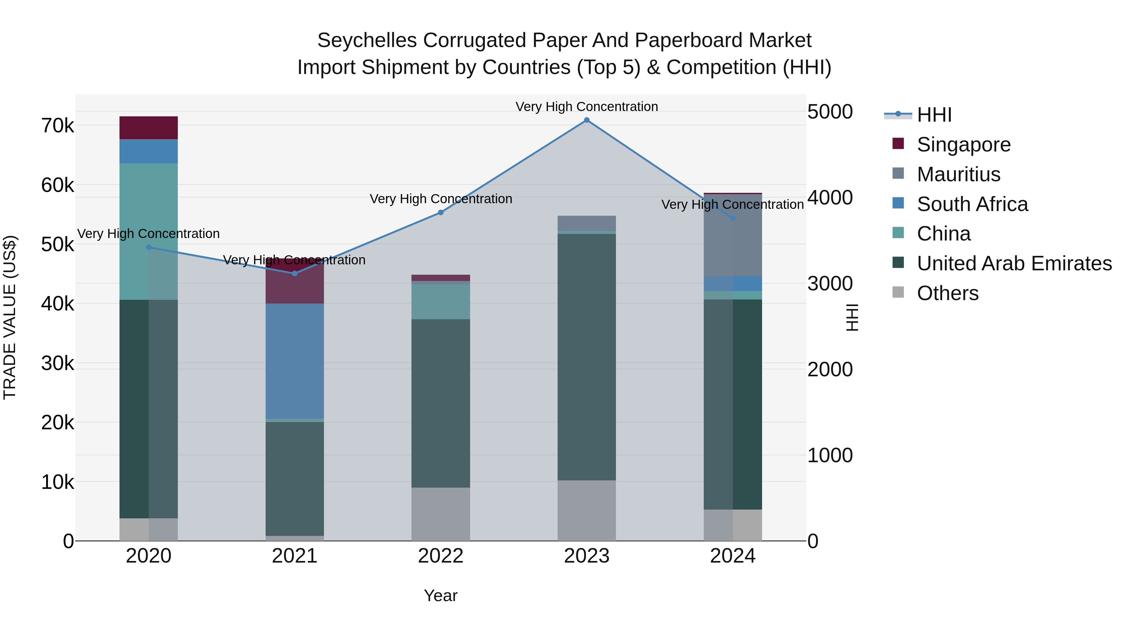 Seychelles Corrugated Paper and Paperboard Market: Top 5 Importing Countries and Market Competition (HHI) Analysis