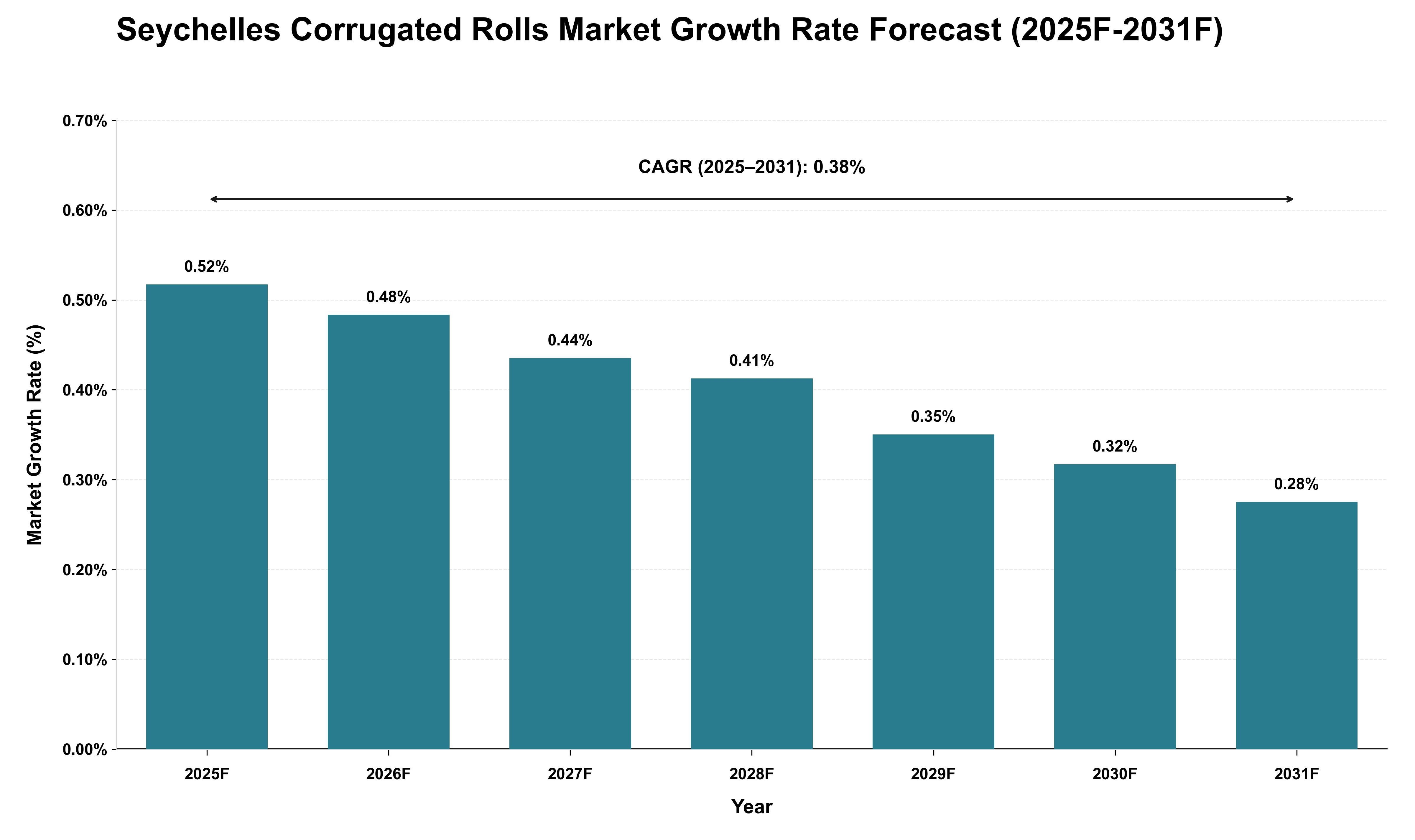 Seychelles Corrugated Rolls Market Growth Rate Analysis (2025 - 2031)