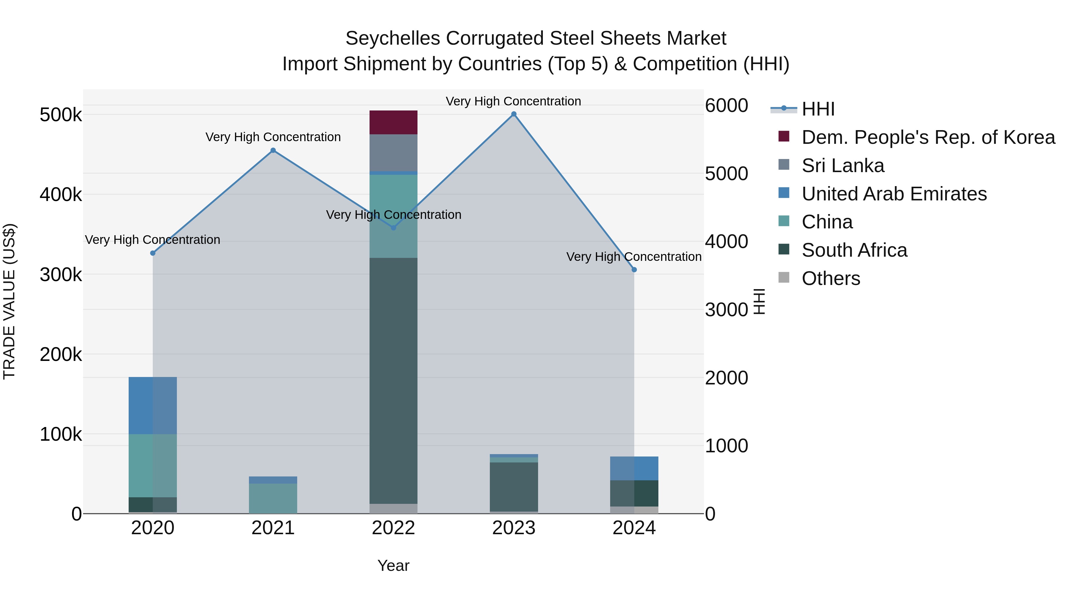 Seychelles Corrugated Steel Sheets Market: Top 5 Importing Countries and Market Competition (HHI) Analysis