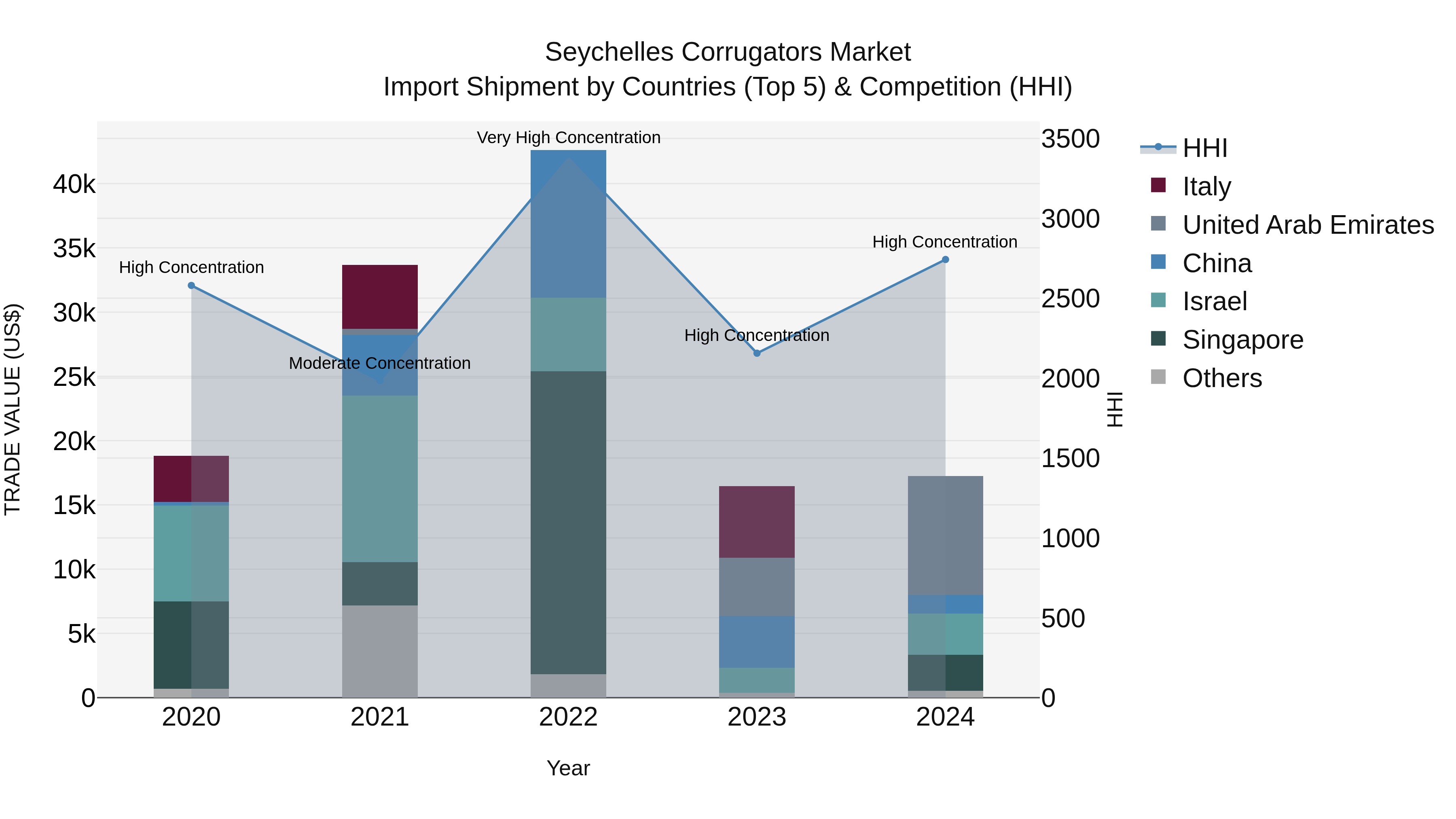 Seychelles Corrugators Market: Top 5 Importing Countries and Market Competition (HHI) Analysis