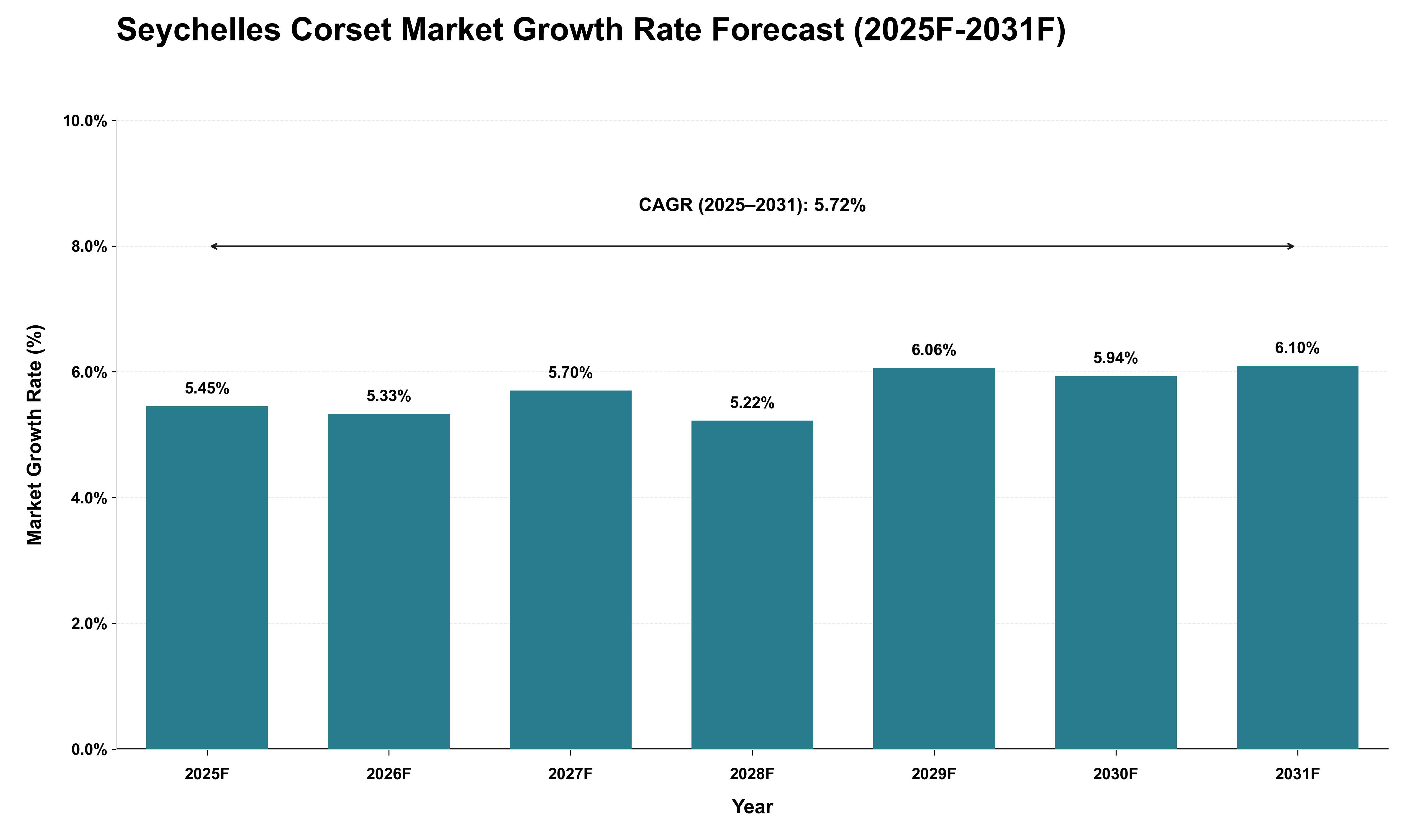 Seychelles Corset Market Growth Rate Analysis (2025 - 2031)