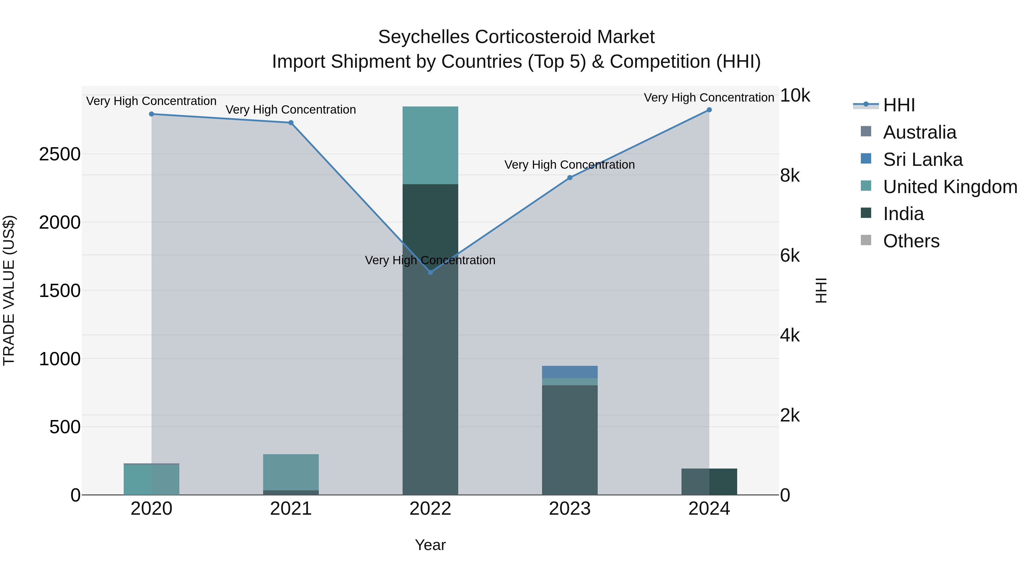 Seychelles Corticosteroid Market: Top 5 Importing Countries and Market Competition (HHI) Analysis