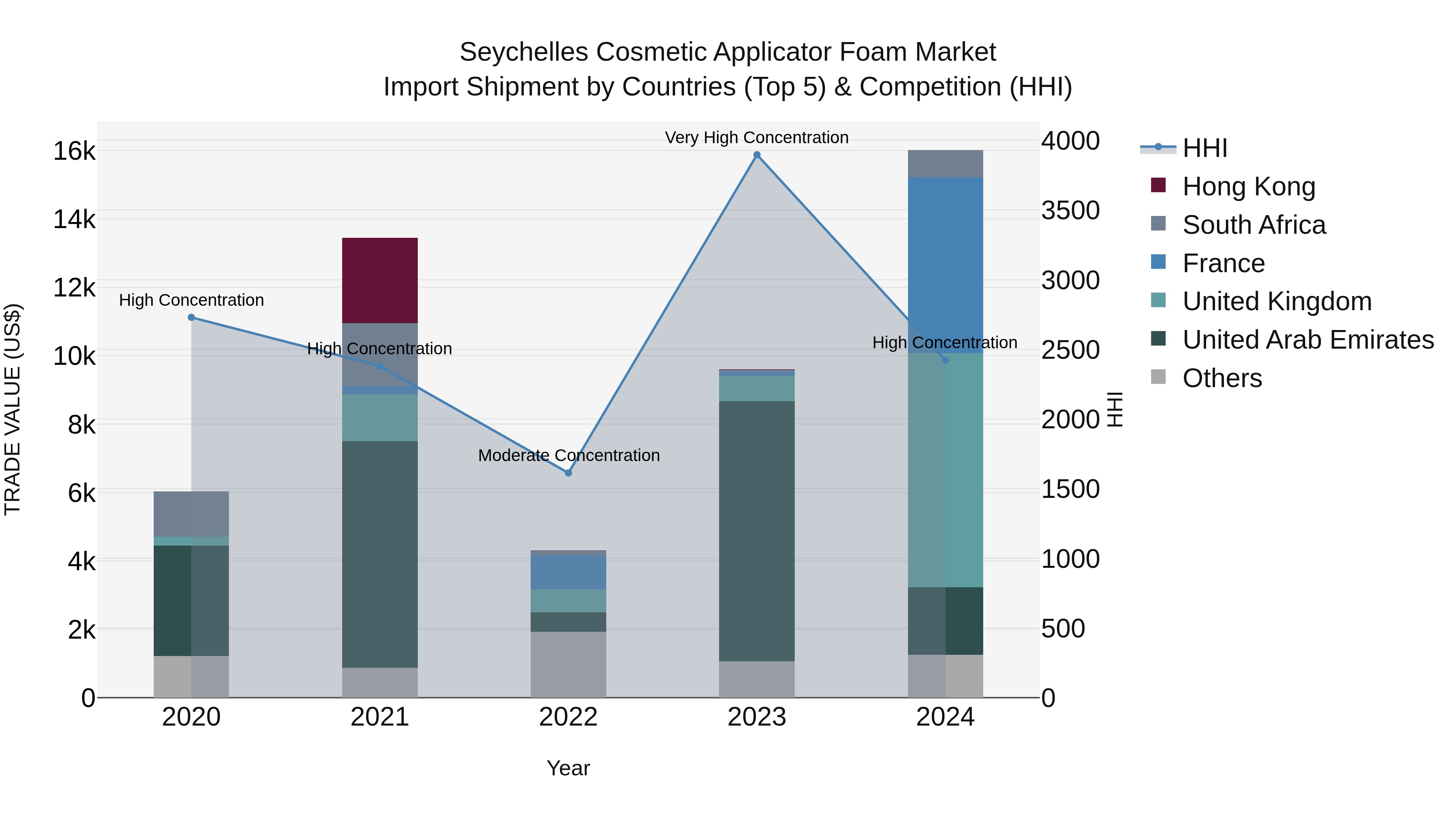 Seychelles Cosmetic Applicator Foam Market: Top 5 Importing Countries and Market Competition (HHI) Analysis