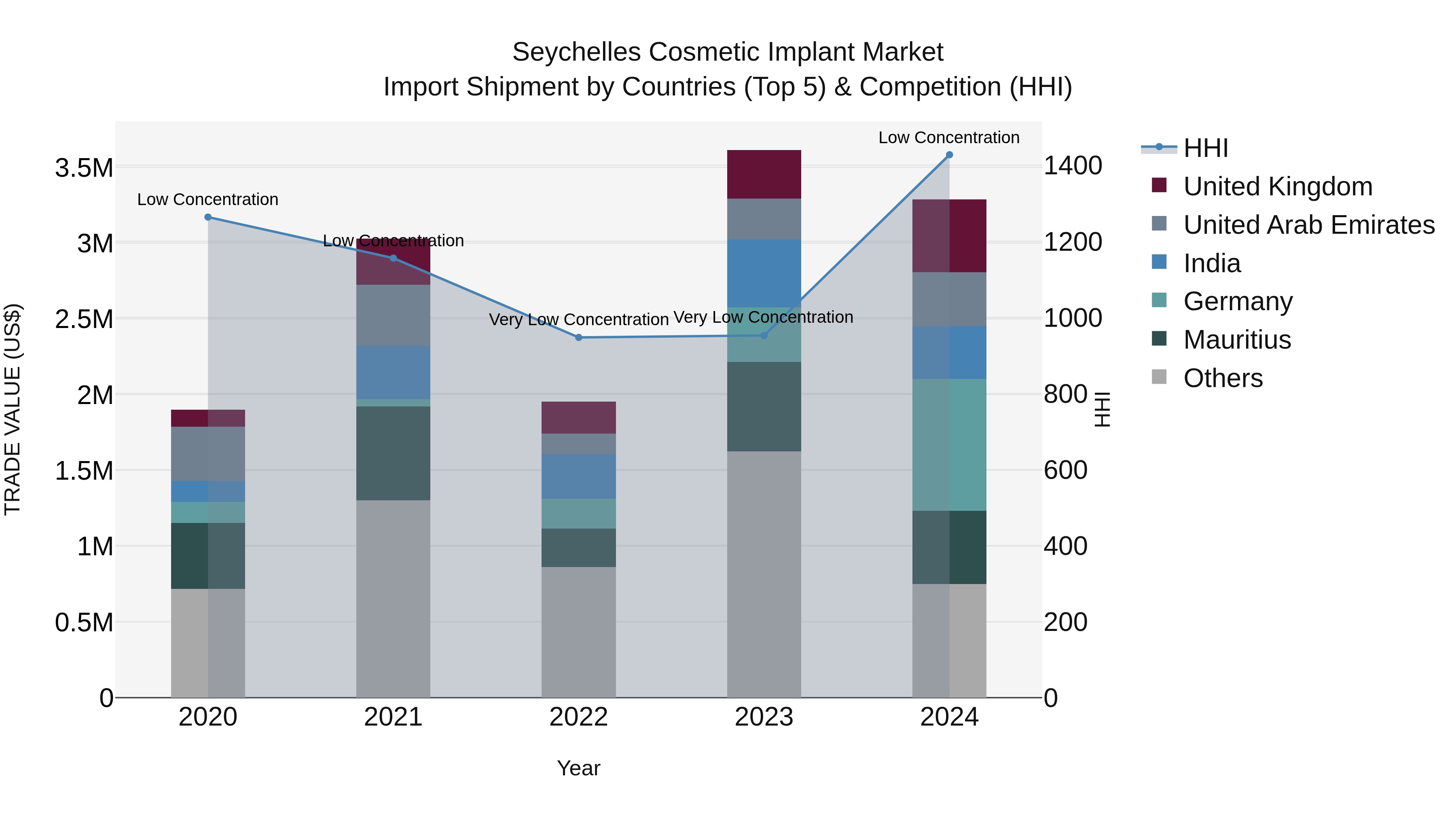 Seychelles Cosmetic Implant Market: Top 5 Importing Countries and Market Competition (HHI) Analysis