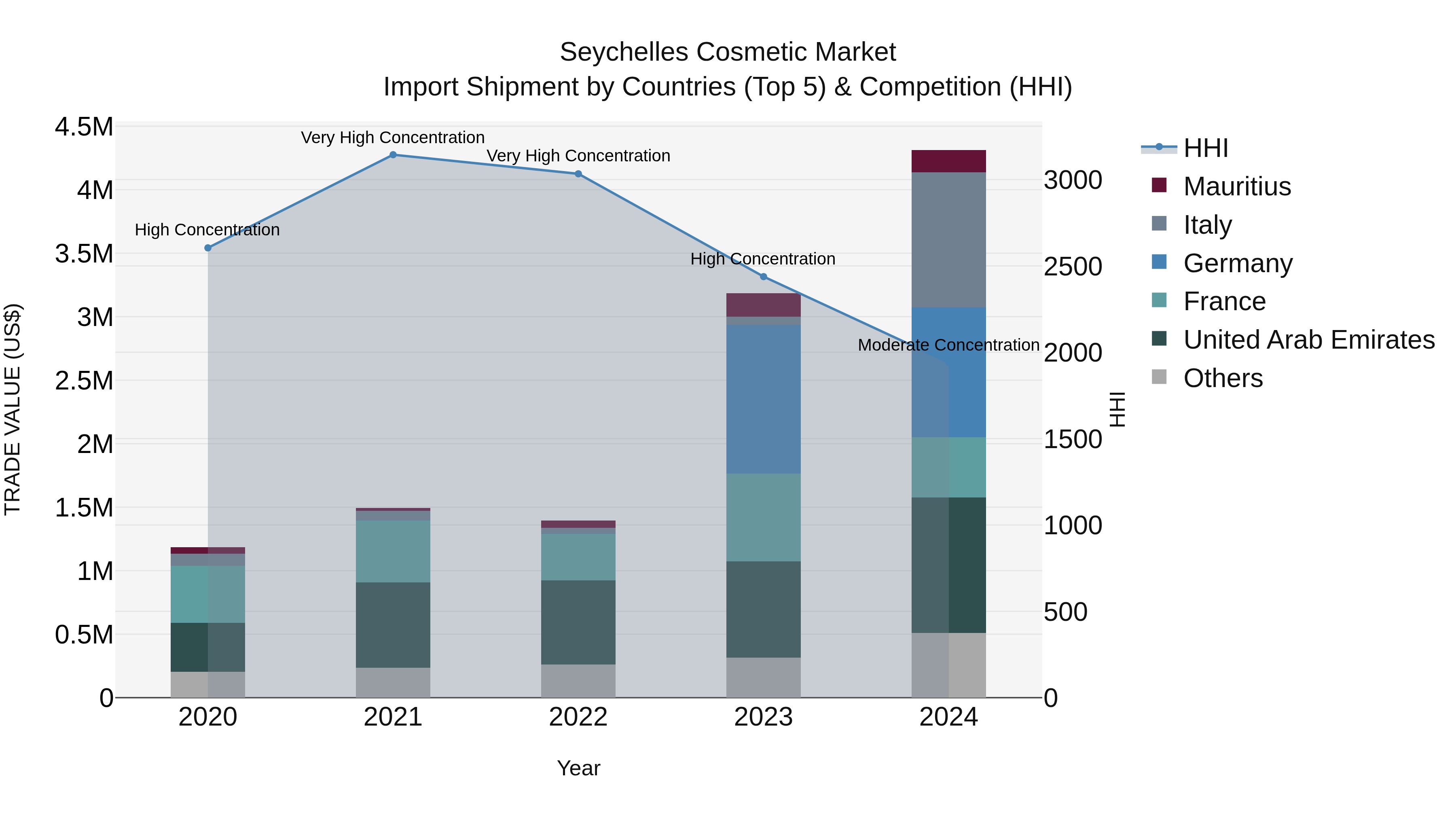 Seychelles Cosmetic Market: Top 5 Importing Countries and Market Competition (HHI) Analysis