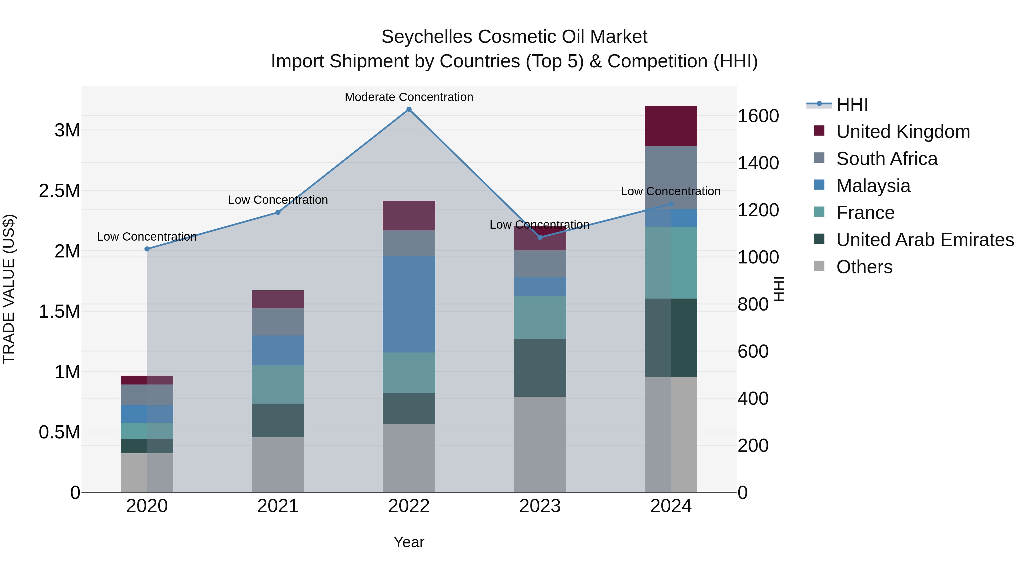 Seychelles Cosmetic Oil Market: Top 5 Importing Countries and Market Competition (HHI) Analysis