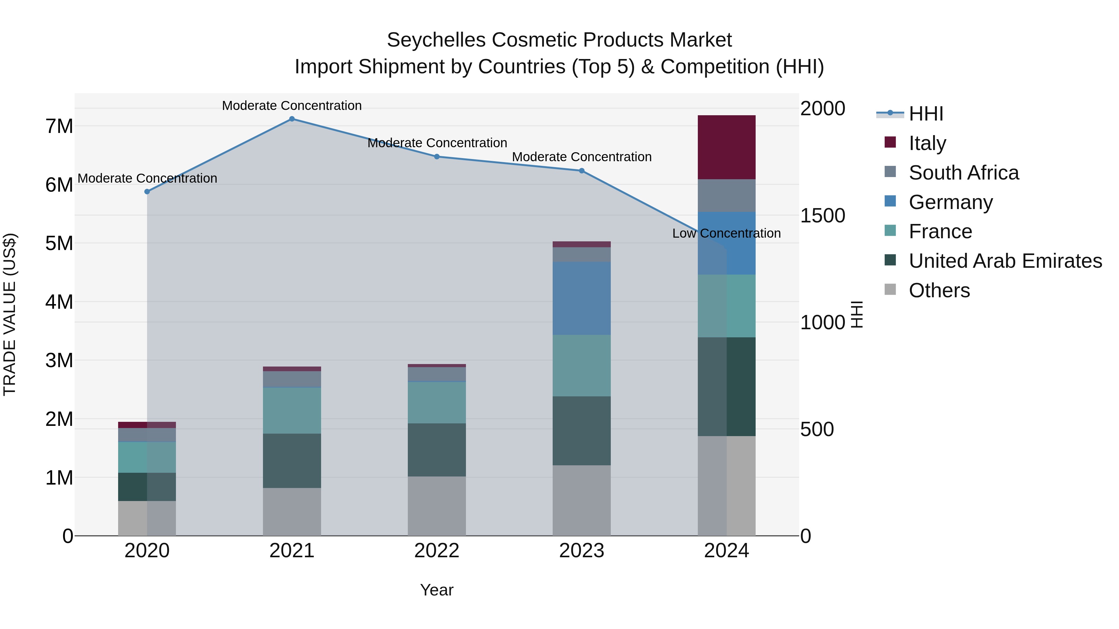 Seychelles Cosmetic Products Market: Top 5 Importing Countries and Market Competition (HHI) Analysis