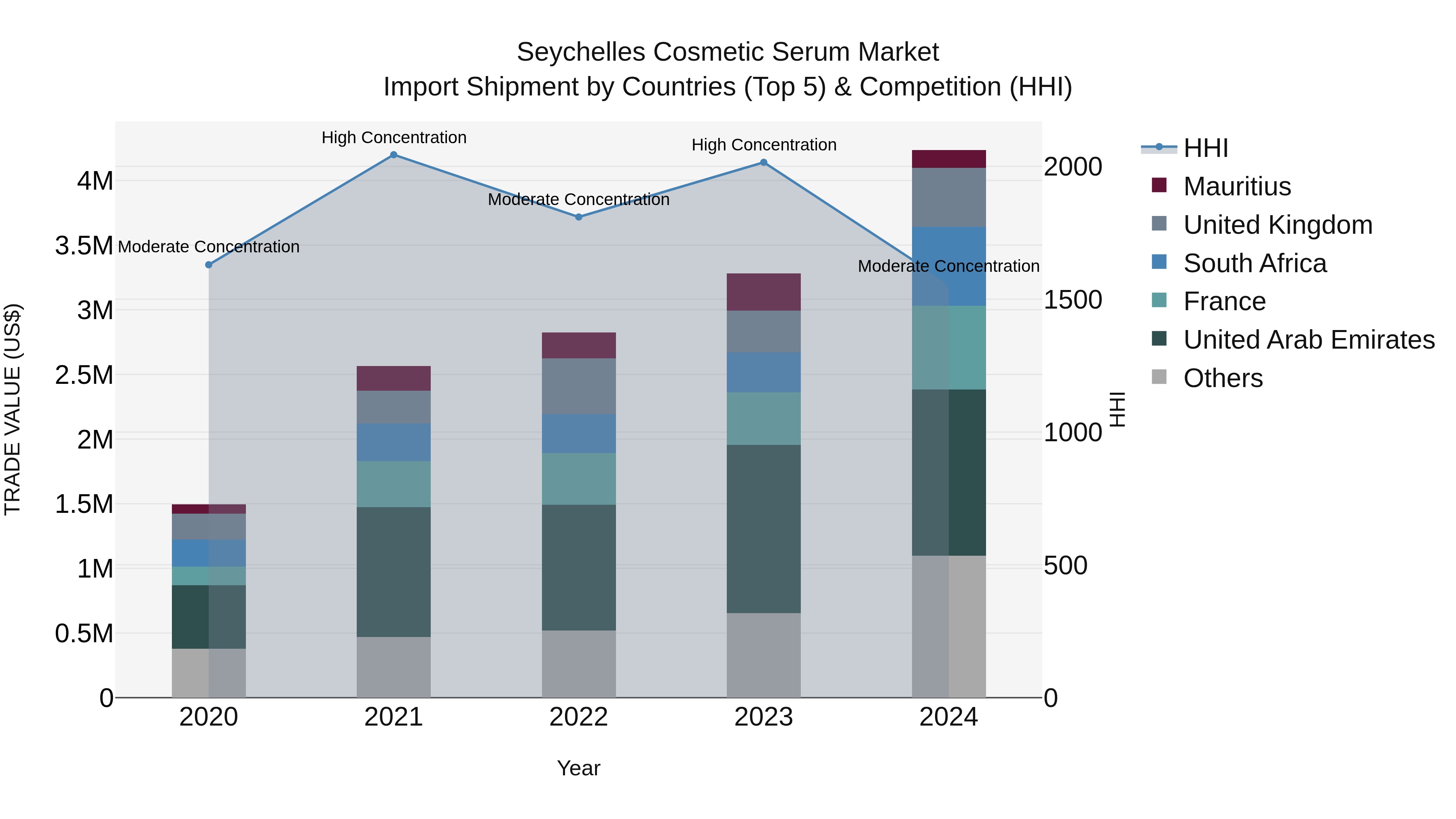 Seychelles Cosmetic Serum Market: Top 5 Importing Countries and Market Competition (HHI) Analysis