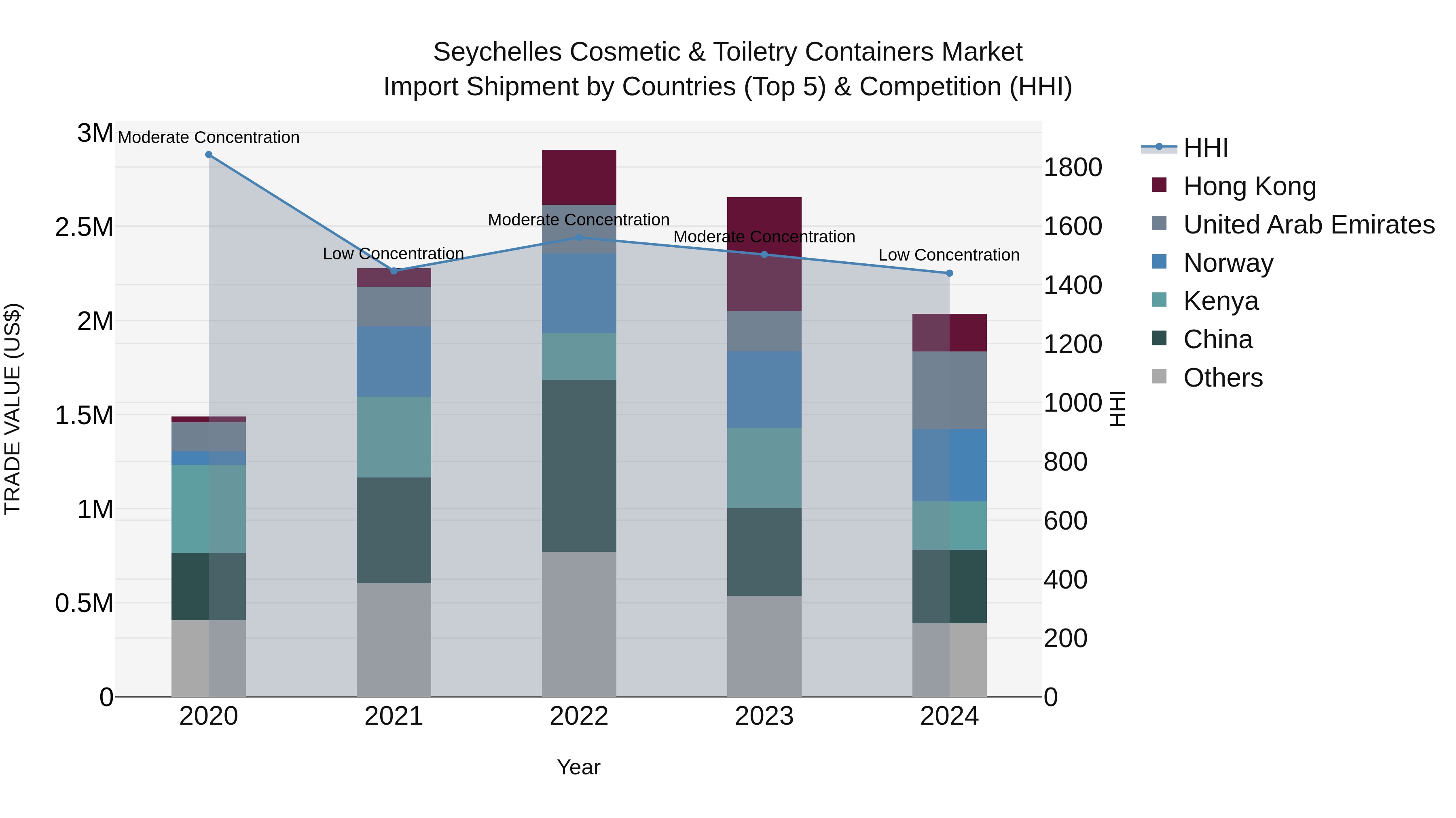 Seychelles Cosmetic & Toiletry Containers Market: Top 5 Importing Countries and Market Competition (HHI) Analysis