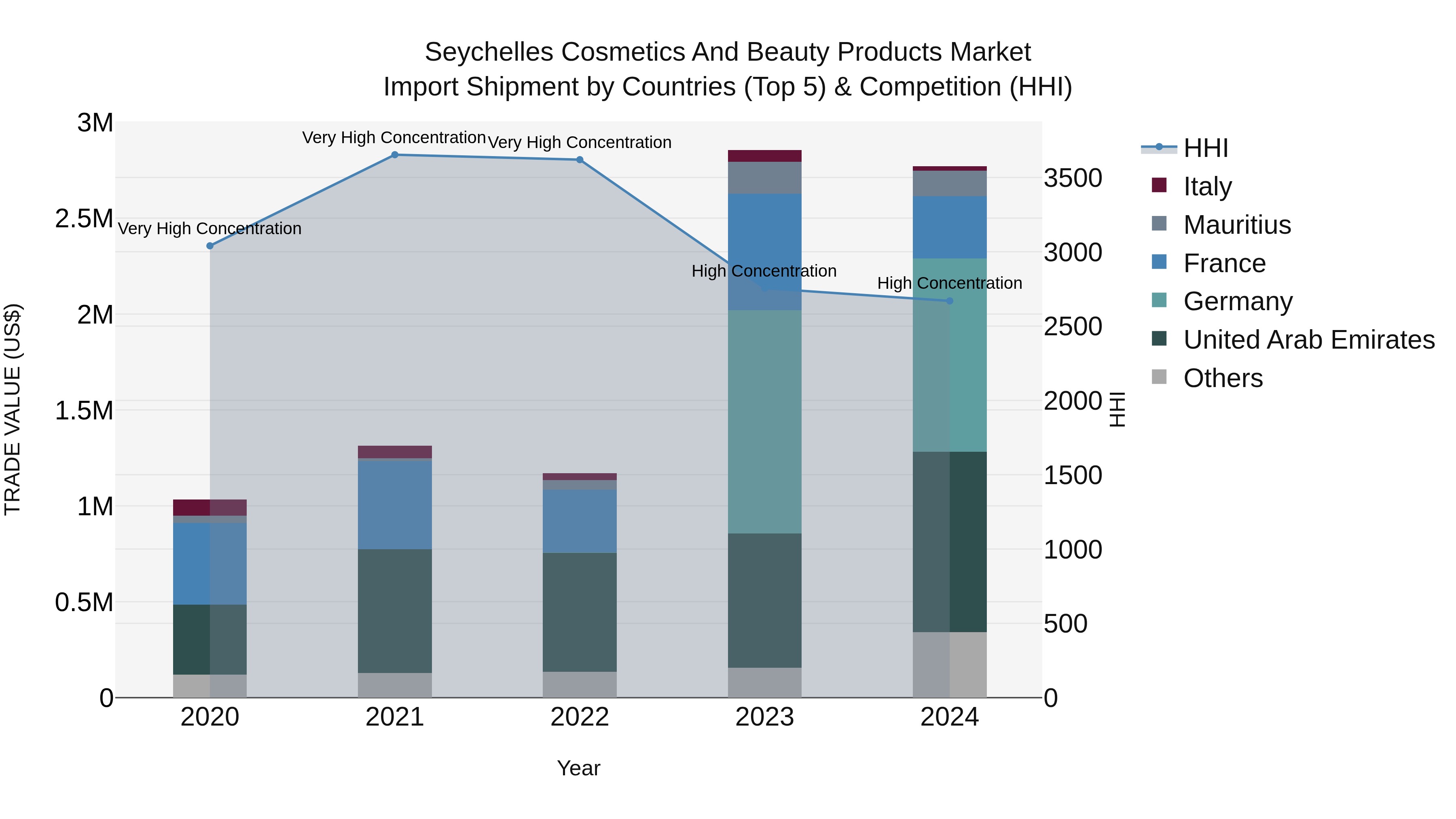 Seychelles Cosmetics and Beauty Products Market: Top 5 Importing Countries and Market Competition (HHI) Analysis
